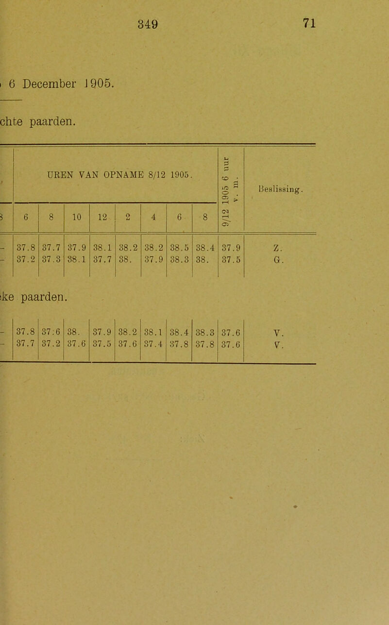 i 6 December J905. chte paarden. > UREN VAN OPNAME 8/12 1905. Lu g co • io 3 o . 3 > Beslissing. 6 8 10 12 O u 4 6 8 CM •—1 05 _ 37.8 37.7 37.9 38.1 38.2 38.2 38.5 38.4 37.9 Z. — 37.2 37.3 38.1 37.7 38. 37.9 38.3 38. 37.5 G. ske paarden. _ 37.8 37:6 38. 37.9 38.2 38.1 38.4 38.3 37.6 V. : 37.7