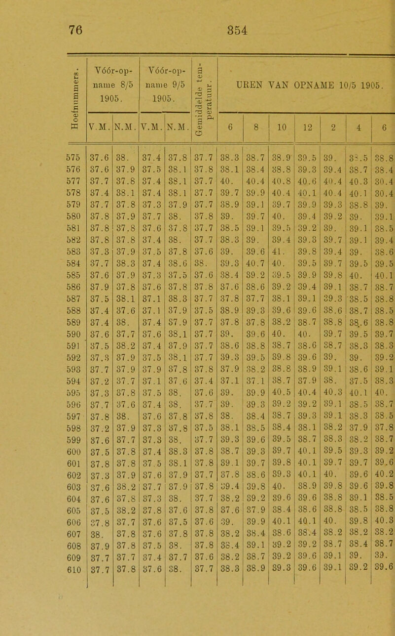 co Vóór-op . Vóór-op - a <D o> 5 name 8/5 name 9/5 O UREN VAN OPNAME 10/5 1905. g 5 1905. 1905. % -*-> ci u o o '3 ffi V.M. N.M. V.M. N.M. oJ O 6 8 10 12 2 4 6 575 37 6 38. 37 4 37. 8 37 7 38. 3 38 7 38 9 39 5 39 3ï 5 CO co 8 576 37 6 37 9 37 5 38. 1 37 8 38. 1 CO CO 4 38 S 39 3 39 4 38 7 38 4 577 37 7 37 8 37 4 38. 1 37 7 40 40 4 40 8 40 6 40 4 40 3 30 4 578 37 4 38 1 37 4 00 co 1 37 7 39 7 39 9 40 4 40 1 40 4 40 1 30 4 579 37 7 37 8 37 3 37. 9 37 7 38. 9 39 1 39 7 39 9 39 3 38 8 39 580 37 8 37 9 37 7 38. 37 8 39 39 7 40 O CO 4 39 2 39 39 1 581 37 8 37 8 37 6 37. 8 37 7 38 5 39 1 39 5 39 2 39 39 1 38 5 582 37 8 37 8 37 4 38. 37 7 00 co 3 39 39 4 39 3 39 7 39 1 39 4 583 37 3 37 9 37 5 37. 8 37 6 39. 39 6 41 39 8 39 4 39 38 6 584 37 7 38 3 37 4 38. 6 38 39. 3 40 7 40 39 5 39 7 39 5 39 5 585 37 6 37 9 37 3 37. 5 37 6 38. 4 39 2 39 5 39 9 39 8 40 40 1 586 37 9 37 8 37 6 37. 8 37 8 37. 6 38 6 39 2 39 4 39 1 38 7 38 7 587 37 5 38 1 37 1 38. 3 37 7 37. 8 37 7 38 1 39 1 39 3 '38 5 co 00 8 588 37 4 37 6 37 1 37. 9 37 5 00 CO 9 39 3 39 6 39 6 00 co 6 38 7 38 5 589 37 4 38 37 4 37. 9 37 7 37 8 37 8 00 CO 2 CO co 7 38 8 38. 6 38 8 590 37 6 37 7 37 6 co’ CO 1 37 7 39. 39 6 40 40 39 7 39 5 39 7 591 37 5 CO co 2 37 4 37. 9 37 7 38. 6 38 8 38 7 38 6 38 7 38 3 38 o O 592 37 3 37 9 37 5 38. 1 37 7 39 3 39 5 39 8 39 6 39 39 39 2 593 37 7 37 9 37 9 37. 8 37 8 37 9 38 2 38 8 CO co 9 39 1 38 6 39 1 594 37 2 37 7 37 1 37. 6 37 4 37 1 37 1 38 7 37 9 38 37 5 38 3 595 37 3 37 8 37 5 38. 37 6 39 39 9 40 5 40 4 40 3 40 1 40 596 37 7 37 6 37 4 38 37 7 39 39 3 39 2 39 2 39 1 38 5 38 7 597 37 8 38 37 6 37 8 37 .8 38 38 4 38 7 39 3 39 1 38 3 CO co 5 598 37 2 37 9 37 3 37. 8 37 .5 38 1 CO CO 5 38 4 CO co 1 00 co 2 37 9 37 8 599 87 6 37 7 37 3 38 37 7 39 3 39 6 39 5 00 co 7 38 3 38 2 38 7 600 37 5 37 8 37 4 00 co 3 37 .8 38 7 39 3 39 7 40 1 39 5 39 3 39 2 601 r— co 8 37 8 37 5 38 1 37 8 39 1 39 7 39 8 40 1 39 7 39 7 39 6 602 37 3 37 9 37 6 37 9 37 .7 37 8 38 6 39 3 40 1 40 39 6 40 2 603 37 6 00 co 2 37 7 37 9 37 .8 39 4 39 8 40 38 9 39 S 39 6 39 8 604 37 6 37 8 37 3 38 37 .7 CO co 2 39 2 39 6 39 6 CO co 8 39 1 00 CO 5 605 37 5 38 2 37 8 37 6 37 .8 37 6 37 9 38 4 38 6 38 8 00 co 5 38 8 606 37 8 37 7 CO 6 37 5 37 .6 39 39 9 40 1 40 1 40 39 8 40 3 607 38 37 8 co 6 37 8 37 .8 00 co 2 38 4 38 6 CO co 4 38 2 38 2 CO co 2 608 37 9 37 8 37 5 38 37 .8 38 4 39 1 39 2 39 2 CO co 7 03 GO 4 38 7 609 D» CO 7 37 7 37 4 37 7 37 .6 38 2 38 7 CO o 2 39 6 39 1 39. 39. 610 37 .7