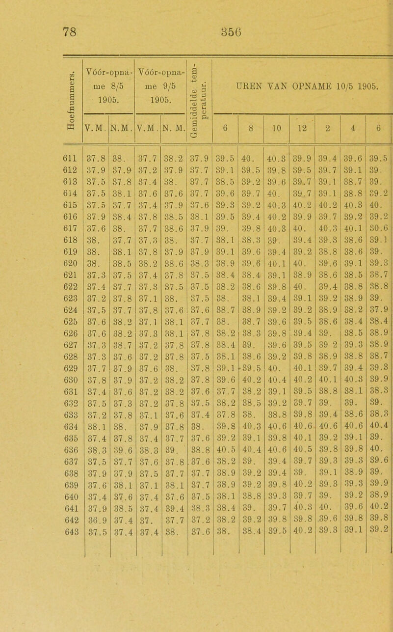 Hoefnummers. Vóór-opna- tue 8/5 1905. Vóór-opna- me 9/5 1905. Gemiddelde tem- peratuur. UREN VAN OPNAME 10/5 1905. V.M, N.M. V.M. N. M. 6 8 10 12 2 4 6 611 37. 8 38. 37 7 38. 2 37 9 39. 5 40. 40. 3 39. 9 39. 4 39. 6 39 5 612 37. 9 37. 9 37 2 37. 9 37 7 39. 1 39. 5 39 8 39 5 39. 7 39. 1 39 613 37 5 37. 8 37 4 38. 37 7 38 5 39 2 39 6 39. 7 39. 1 00 CO 7 39 614 37. 5 38 1 37 6 37. 6 37 7 39 6 39 7 40 39 7 39. 1 38 8 39 2 615 37 5 37 7 37 4 37. 9 37 6 39 3 39 2 40 3 40 2 40. 2 40 3 40 616 37 9 38 4 37 8 38. 5 00 co 1 39 5 39 4 40 2 39 9 39 7 39 2 39 2 617 37 6 38 37 7 38. 6 37 9 39 39 8 40 3 40 40 3 40 1 30 6 618 38 37 7 37 3 38 37 7 CO oo 1 38 3 39 39 4 39 3 38 6 39 1 619 38 38 1 37 8 37. 9 37 9 r. co 1 39 6 39 4 39 2 38 8 38 6 39 620 38 38 5 38 2 38 6 38 3 co cc 9 39 6 40 1 40 39 6 39 1 39 3 621 37 3 37 5 37 4 37 8 37 5 38 4 38 4 39 1 OO co 9 38 6 OO CO 5 38 7 622 37 4 37 7 37 3 37 5 37 5 CO co 2 38 6 39 8 40 39 4 38 8 38 8 623 37 2 37 8 37 1 38 37 5 38 CO co 1 39 4 39 1 39 2 38 9 39 624 37 5 37 7 37 8 37 6 37 6 00 co 7 38 9 39 2 39 2 38 9 38 2 37 9 625 37 6 38 o 37 1 CO co 1 37 7 38 38 7 39 6 39 5 38 6 38 4 OO co 4 626 37 6 38 2 37 3 38 1 37 8 38 2 38 3 39 8 39 4 39 OO co 5 00 co 9 627 37 3 CO co 7 37 2 37 8 37 8 38 4 39 39 6 39 5 39 2 39 3 38 9 628 37 3 37 6 37 2 37 8 37 5 38 1 38 6 39 2 39 8 OC 00 9 38 8 38 7 629 37 7 37 9 37 6 38 37 8 39 1 ■39 5 40 40 1 39 7 39 4 39 3 630 37 8 37 9 37 2 38 2 37 8 39 6 40 2 40 4 40 2 40 1 40 3 39 9 681 37 4 37 6 37 2 CO co 2 37 6 37 7 CO 00 2 39 1 39 5 38 8 38 1 38 3 632 37 5 37 3 37 2 37 8 37 5 00 co 2 00 co 5 39 2 39 7 39 39 39 633 37 2 37 8 37. .1 37 6 37 4 37 8 38 38 8 39 8 39 4 38 6 38 3 634 38 1 38 37 .9 37 8 38 39 8 40 3 40 6 40 6 40 6 40 6 40 4 635 37 4 37 8 F— CO .4 37 7 37 6 39 2 39 1 39 8 40 1 39 2 o> co 1 39 636 00 co 3 39 6 38 .3 39 00 co 8 40 5 40 4 40 6 40 5 39 8 39 8 40 637 37 5 37 7 37 .6 37 8 37 6 38 2 39 39 4 39 7 39 3 39 3 39 6 638 37 9 37 9 37 .5 37 7 37 7 CO co 9 39 2 39 4 39 39 1 38 9 39 639 37 6 CO 00 1 37 .1 00 co 1 37 7 38 9 39 2 39 8 40 2 39 3 39 3 39 9 640 37 .4 37 6 37 .4 37 6 37 .5 38 1 38 8 39 3 39 7 39 39 2 OO co 9 641 37 .9 38 .5 37 .4 39 4 38 .3 38 4 39 39 7 40 3 40 39 6 40 2 642 36 .9 37 .4 37 37 7 37 .2 CO 00 2 39 2 39 8 39 8 39 6 39 8 Oi CO 8 39 2