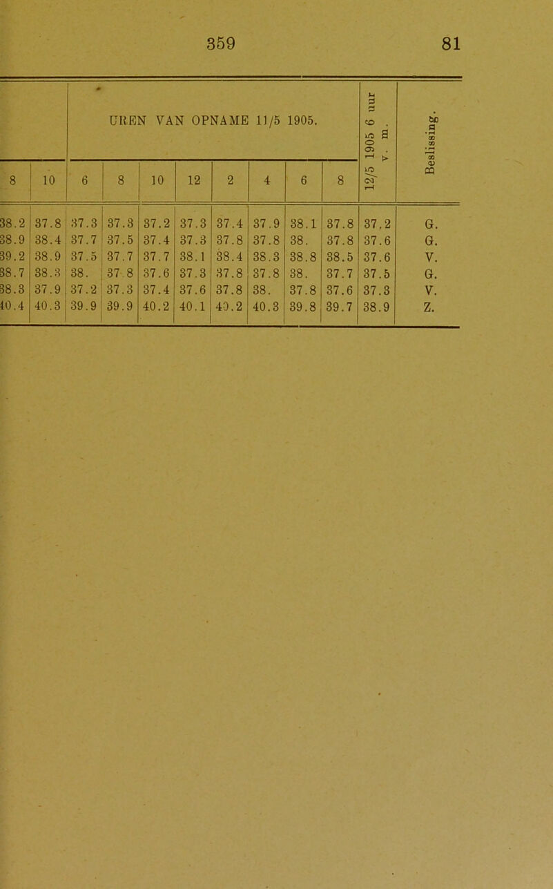 ♦ UREN VAN OPNAME 11/5 1905. 12/5 1905 6 uur v. m. Beslissing. 8 10 6 8 10 12 2 4 6 8 38.2 37.8 37.3 37.3 37.2 37.3 37.4 37.9 38.1 37.8 37.2 G. 38.9 38.4 37.7 37.5 37.4 37.3 37.8 37.8 38. 37.8 37.6 G. 39.2 38.9 37.5 37.7 37.7 38.1 38.4 38.3 38.8 38.5 37.6 V. 38.7 38.3 38. 37 8 37.6 37.3 37.8 37.8 38. 37.7 37.5 G. 38.3 37.9 37.2 37.3 37.4 37.6 37.8 38. 37.8 37.6 37.3 V.