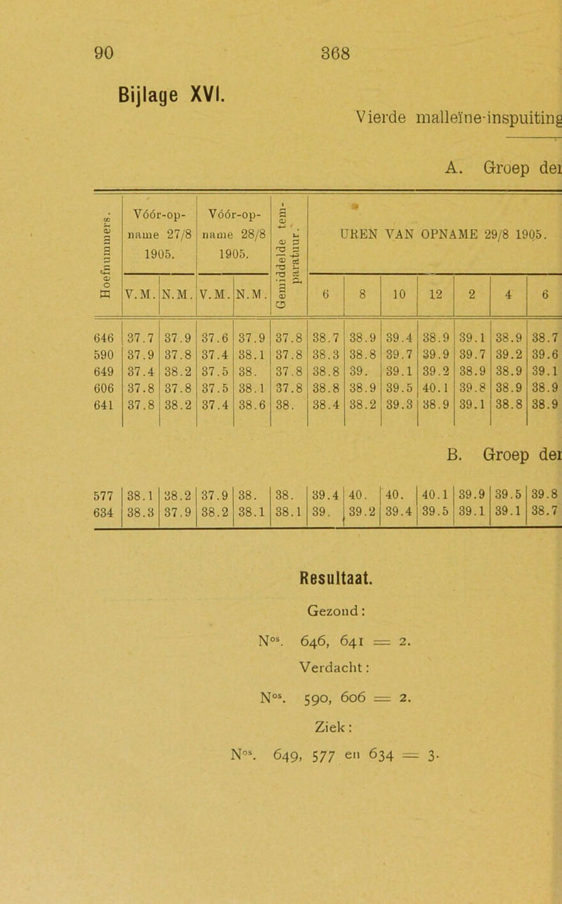 Bijlage XVI. Vierde malleïne-inspuiting A. Greep der cc £ 3 3 p Vóór-op- naine 27/8 1905. Vóór-op- ïiame 28/8 1905. idelde tem- iratuur.' * UREN VAN OPNAME 29/8 1905. CU ta V.M. N.M. V.M. N.M. 3 0) 0 6 8 10 12 2 4 6 646 37.7 37.9 37.6 37.9 37.8 38.7 38.9 39.4 38.9 39.1 38.9 38.7 590 37.9 37.8 37.4 38.1 37.8 38.3 38.8 39.7 39.9 39.7 39.2 39.6 649 37.4 38.2 37.5 38. 37.8 38.8 39. 39.1 39.2 38.9 38.9 39.1 606 37.8 37.8 37.5 38.1 37.8 38.8 38.9 39.5 40.1 39.8 38.9 38.9 641 37.8 38.2 37.4 38.6 38. 38.4 38.2 39.3 38.9 39.1 38.8 38.9 B. Groep der 577 |38.1 38.2 37.9 38. 38. 39.4 40. | 40. |40.1 39.9 39.5 39.8 634 j 38.3 37.9 38.2 38.1 38.1 39. 39.2 | 39.4 | 39.5 39.1 39.1 38.7 Resultaat. Gezond: Nos. 646, 641 —2. Verdacht: Nos. 590, 606 = 2. Ziele: Nos. 649, 577 en 634 = 3.