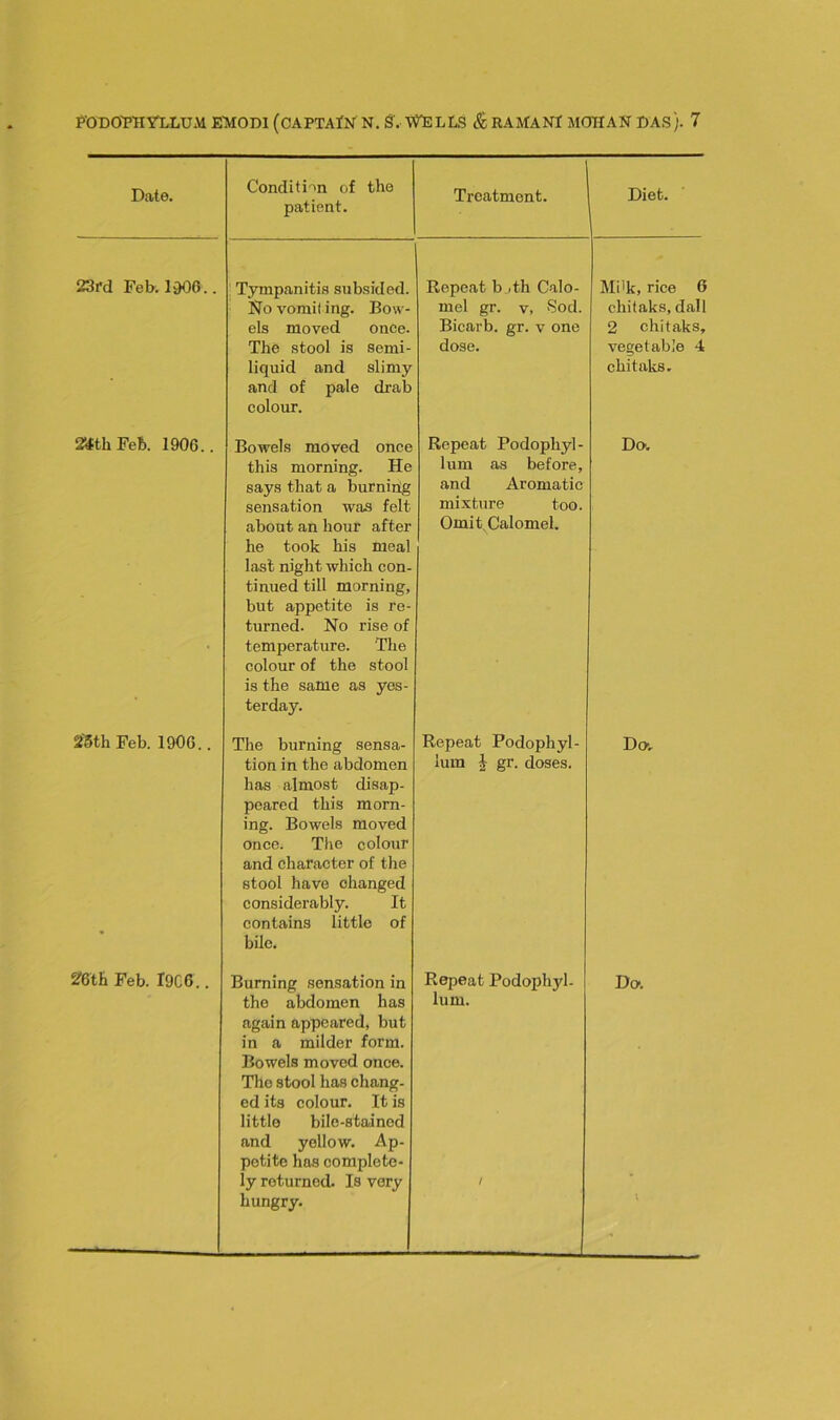 Date. Condition of the patient. Treatment. Diet. 23rd Feb. 1906.. Tympanitis subsided. No vomiting. Bow- els moved once. The stool is semi- liquid and slimy and of pale drab colour. Repeat bjth Calo- mel gr. v, >Sod. Bicarb, gr. v one dose. Mi'k, rice 6 chitaks, dall 2 chitaks, vegetable 4 chitaks. mh Feb. 1906.. Bowels moved once this morning. He says that a burning sensation was felt about an hour af ter he took his meal last night which con- tinued till morning, but appetite is re- turned. No rise of temperature. The colour of the stool is the same as yes- terday. Repeat Podophyl- lum as before, and Aromatic mixture too. Omit Calomel. Do. 23th Feb. 1906.. The burning sensa- tion in the abdomen has almost disap- peared this morn- ing. Bowels moved once. The colour and character of the stool have changed considerably. It contains little of bile. Repeat Podophyl- lum | gr. doses. Do'. 26th Feb. I9C6.. Burning sensation in the abdomen has again appeared, but in a milder form. Bowels moved once. The stool has chang- ed its colour. It is little bile-stained and yellow. Ap- petite has complete- ly returned. Is very hungry. Repeat Podophyl- lum. i Do1.