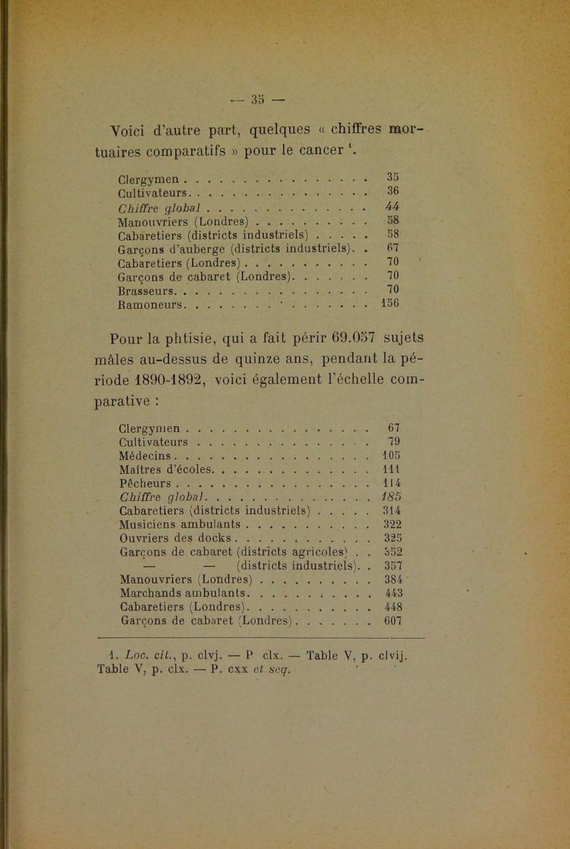 —• 3b — Voici d’autre part, quelques « chiffres mor- tuaires comparatifs » pour ie cancer Clergymen 33 Cultivateurs 36 Chiffre global 44 Mau ouvriers (Londres) 38 Cabaretiers (districts industriels) 58 Garçons d’auberge (districts industriels). . 61 Cabaretiers (Londres) 10 Garçons de cabaret (Londres) 10 Brasseurs 10 Ramoneurs ■ 156 Pour la phtisie, qui a fait périr 69.057 sujets mâles au-dessus de quinze ans, pendant la pé- riode 1890-1892, voici également l’échelle com- parative : Clergymen 61 Cultivateurs 19 Médecins 105 Maîtres d’écoles lit Pêcheurs 114 Chiffre global 185 Cabaretiers (districts industriels) 314 Musiciens ambulants 322 Ouvriers des docks 325 Garçons de cabaret (districts agricoles) . . 352 — — (districts industriels). . 351 Manouvriers (Londres) 384 Marchands ambulants 443 Cabaretiers (Londres) 448 Garçons de cabaret (Londres) 601 1. Loe. cil., p. clvj. — P clx. — Table Y, p. clvij. Table Y, p. clx. — P. cxx et sseq.