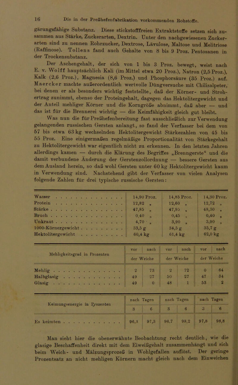 gärungsfähige Substanz. Diese stickstofffreien Extraktstoffe setzen sich zu- sammen aus Stärke, Zuckerarten, Dextrin. Unter den nachgewiesenen Zucker- arten sind zu nennen Rohrzucker, Dextrose, Lävulose, Maltose und Melitriose (Kaffinose). Tollens fand auch Gehalte von 8 bis 9 Proz. Pentosanen in der Trockensubstanz. Der Aschengehalt, der sich von 1 bis 3 Proz. bewegt, weist nach E. v. Wolff hauptsächlich Kali (im Mittel etwa 20 Proz.), Natron (2,5 Proz.), Kalk (2,6 Proz.), Magnesia (8,6 Proz.) und Phosphorsäure (35 Proz.) auf. Maercker machte außerordentlich wertvolle Düngversuche mit Chilisalpeter, bei denen er als besonders wichtig feststellte, daß der Körner- und Stroh- ertrag zunimmt, ebenso der Proteingehalt, dagegen das Hektolitergewicht und der Anteil mehliger Körner und die Korngröße abnimmt, daß aber — und das ist für die Brennerei wichtig — die Keimfähigkeit gleich gut bleibt. Was nun die für Preßhefenbereitung fast ausschließlich zur Verwendung gelangenden russischen Gersten anlangt, so fand der Verfasser bei dem von 57 bis etwa 63 kg wechselnden Hektolitergewicht Stärkezahlen von 45 bis 55 Proz. Eine einigermaßen regelmäßige Proportionalität von Stärkegehalt zu Hektolitergewicht war eigentlich nicht zu erkennen. In den letzten Jahren allerdings kamen — durch die Klärung des Begriffes „Brenngerste“ und die damit verbundene Änderung der Gerstenzollordnung — bessere Gersten aus dem Ausland herein, so daß wohl Gersten unter 60 kg Hektolitergewicht kaum in Verwendung sind. Nachstehend gibt der Verfasser von vielen Analysen folgende Zahlen für drei typische russische Gersten: Wasser 14,90 Proz. 14,85 Proz. 14,30 Proz. Protein 12,82 „ 12,60 „ 12,72 „ Stärke 47,85 „ 47,95 „ 48,30 „ Bruch 0,40 „ 0,45 „ 0,40 „ Unkraut 4,70 ' „ 3,90 „ 3,90 „ 1000-Körnergewickt 33,5 g 34,5 g 35,7 g Hektolitergewicht 60,4 kg 61,4 kg 62,0 kg Mehligkeitsgrad in Prozenten vor nach vor nach vor nach der Weiche der Weiche der Weiche Mehlig 2 73 2 72 0 64 Halbglasig 49 27 50 27 47 34 Glasig 49 0 48 1 53 2 Keimungsenergie in Prozenten nach Tagen nach Tagen nach Tagen 3 6 3 6 6 6 Es keimten 96,3 97,3 96,7 98,2 97,8 98,8 Man sieht hier die obenerwähnte Beobachtung recht deutlich, wie die glasige Beschaffenheit direkt mit dem Eiweißgehalt zusammenhängt und sich beim Weich- und Mälzungsprozeß in Wohlgefallen auflöst. Der geringe Prozentsatz an nicht mehligen Körnern macht gleich nach dem Einweichen