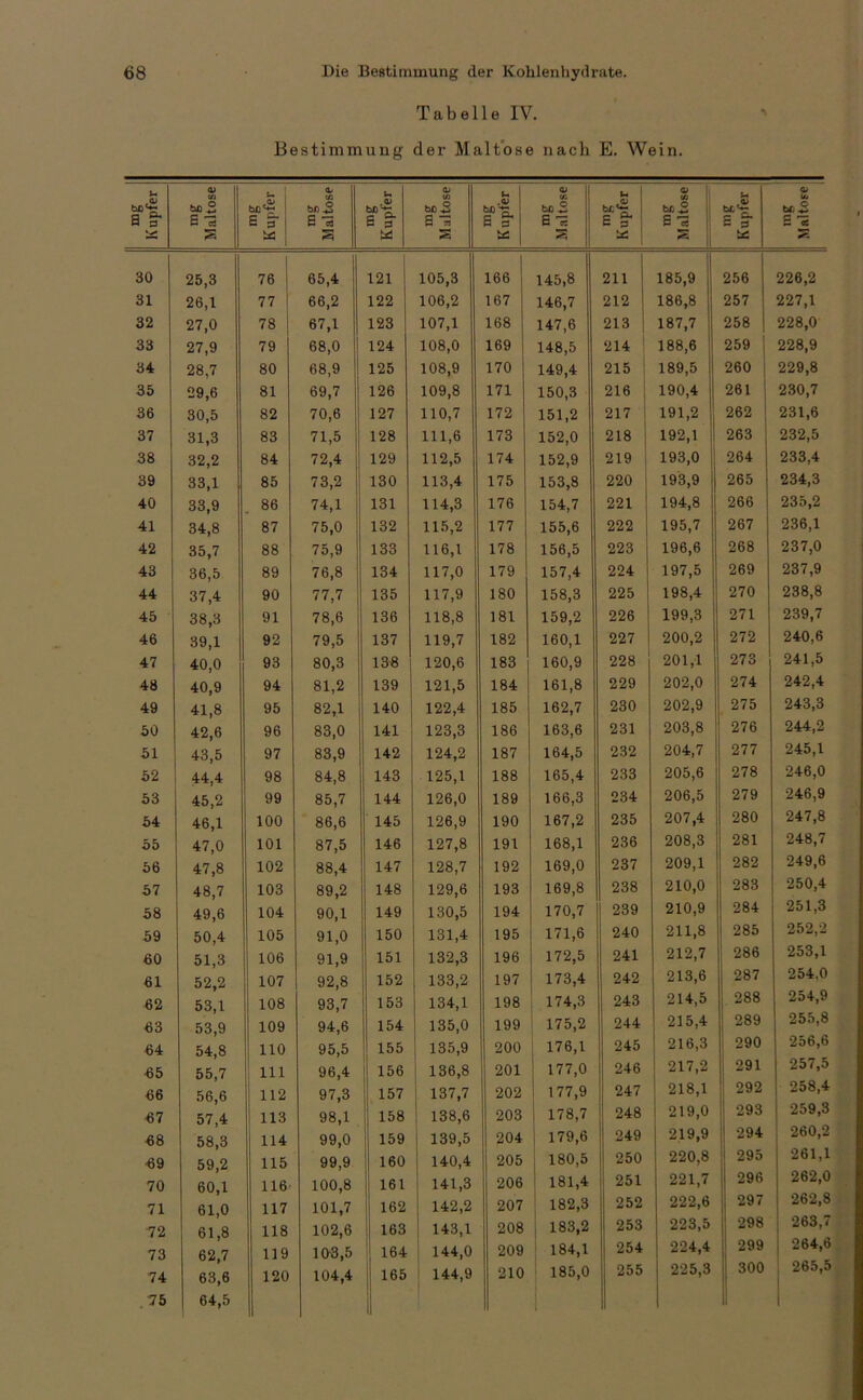 Tabelle IV. Bestimmung der Maltose nach E. Wein. mg K upfer mg Maltose mg Kupfer mg Maltose mg Kupfer mg Maltose mg K upfer mg Maltose mg Kupfer mg Maltose mg Kupfer mg Maltose 30 25,3 76 65,4 121 i 105,3 166 145,8 211 185,9 256 226,2 31 26,1 77 66,2 122 106,2 167 146,7 212 186,8 257 227,1 32 27,0 78 67,1 123 107,1 168 147,6 213 1 187,7 258 228,0 33 27,9 79 68,0 124 108,0 169 148,5 214 188,6 259 228,9 34 28,7 80 68,9 125 108,9 170 149,4 215 189,5 260 229,8 35 29,6 81 69,7 126 109,8 171 150,3 216 190,4 261 230,7 36 30,5 82 70,6 127 110,7 172 151,2 217 191,2 262 231,6 37 31,3 83 71,5 128 111,6 173 152,0 218 192,1 263 232,5 38 32,2 84 72,4 129 112,5 174 152,9 219 193,0 264 233,4 39 33,1 85 73,2 130 113,4 175 153,8 220 193,9 265 234,3 40 33,9 86 74,1 131 114,3 176 154,7 221 194,8 266 235,2 41 34,8 87 75,0 132 115,2 177 155,6 222 195,7 267 236,1 42 35,7 88 75,9 133 116,1 178 156,5 223 196,6 268 237,0 43 36,5 89 76,8 134 117,0 179 157,4 224 197,5 269 237,9 44 37,4 90 77,7 135 117,9 180 158,3 225 198,4 270 238,8 45 38,3 91 78,6 136 118,8 181 159,2 226 199,3 271 239,7 46 39,1 92 79,5 137 119,7 182 160,1 227 200,2 272 240,6 47 40,0 93 80,3 13« 120,6 183 160,9 228 201,1 273 241,5 48 40,9 94 81,2 139 121,5 184 161,8 229 202,0 274 242,4 49 41,8 95 82,1 140 122,4 185 162,7 230 202,9 275 243,3 50 42,6 96 83,0 141 123,3 186 163,6 231 203,8 276 244,2 51 43,5 97 83,9 142 124,2 187 164,5 232 204,7 277 245,1 52 44,4 98 84,8 143 125,1 188 165,4 233 205,6 278 246,0 53 45,2 99 85,7 144 126,0 189 166,3 234 206,5 279 246,9 54 46,1 100 86,6 145 126,9 190 167,2 235 207,4 280 247,8 55 47,0 101 87,5 146 127,8 191 168,1 236 208,3 281 248,7 56 47,8 102 88,4 147 128,7 192 169,0 237 209,1 282 249,6 57 48,7 103 89,2 148 129,6 193 169,8 238 210,0 283 250,4 58 49,6 104 90,1 149 130,5 194 170,7 239 210,9 284 251,3 59 50,4 105 91,0 150 131,4 195 171,6 240 211,8 285 252,2 60 51,3 106 91,9 151 132,3 196 172,5 241 212,7 286 253,1 61 52,2 107 92,8 152 133,2 197 173,4 242 213,6 287 254.0 62 53,1 108 93,7 153 134,1 198 174,3 243 214,5 288 254,9 63 53,9 109 94,6 154 135,0 199 175,2 244 215,4 289 255,8 64 54,8 110 95,5 155 135,9 200 176,1 245 216,3 290 256,6 65 55,7 111 96,4 156 136,8 201 177,0 246 217,2 291 257,5 66 56,6 112 97,3 157 137,7 202 177,9 247 218,1 292 258,4 67 57,4 113 98,1 158 138,6 203 178,7 248 219,0 293 ; 259,3 68 58,3 114 99,0 159 139,5 204 179,6 249 219,9 294 260,2 69 59,2 115 99,9 160 140,4 205 180,5 250 220,8 j 295 261,1 70 60,1 116 100,8 161 141,3 206 181,4 251 221,7 296 262,0 71 61,0 117 101,7 162 142,2 207 182,3 252 222,6 297 262,8 72 61,8 118 102,6 163 143,1 208 183,2 253 223,5 298 263,7 73 62,7 119 103,5 164 144,0 209 184,1 254 224,4 299 264,6 74 .75 63,6 64,5 120 104,4 il 165 II 144,9 210 185,0 255 225,3 i 300 265,5 1