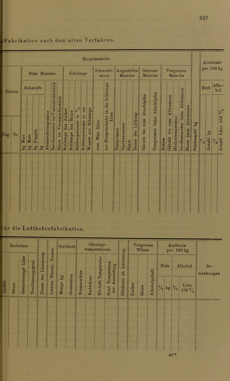 Fabrikation nach dem alten Verfahren. ür die Lufthefenfabrikation. Endwürze Letztes Wasser, Zucker Stellhefe Gärungs- temperaturen Gärdauer ab Läuterung Vergorene Würze Ausbeute pro 100 kg Be- merkungen O 1 X Säure Gesamtmenge Liter || Verdünnungsgrad Dauer der Läuterung Menge kg Generation Stammwürze Endwürze Höchste Temperatur Grad Temperatur der Ausreifung Zucker Säure Alkoholgehalt Hefe Alkohol V /o kg V / 0 Liter 100% 40*