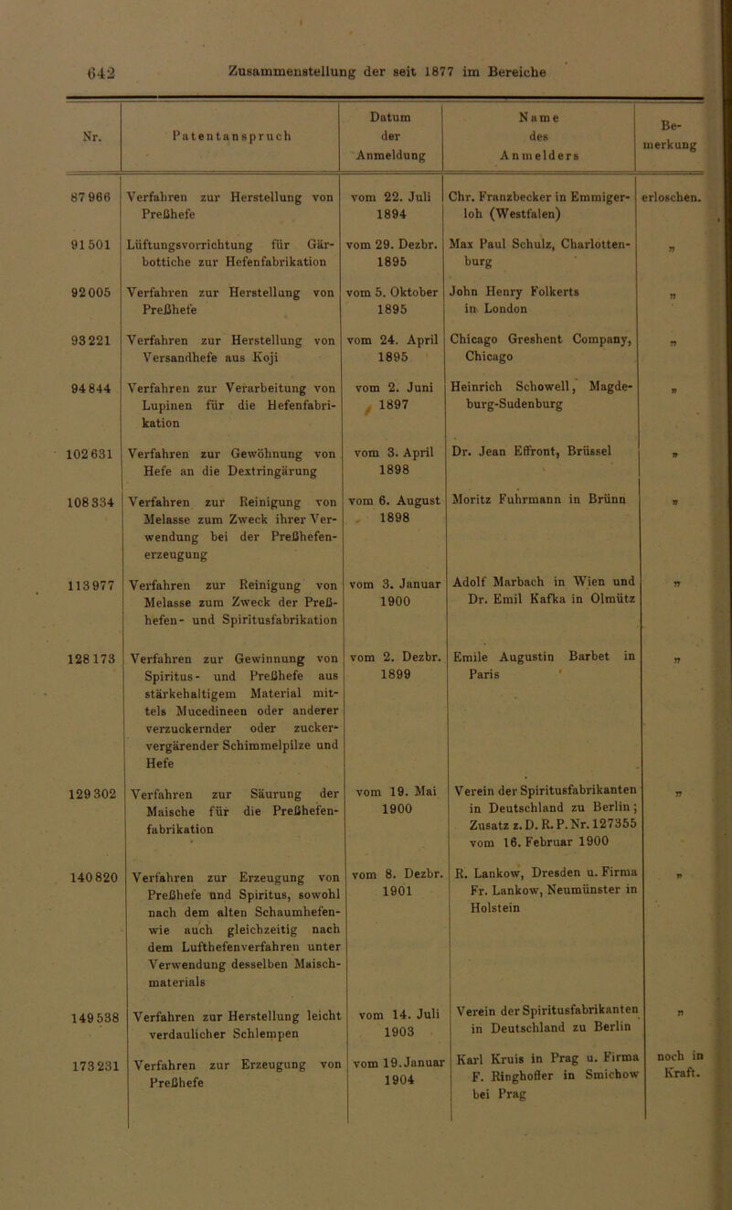 Nr. Patentanspruch Datum der Anmeldung Name des Anmelders Be- merkung 87 966 Verfahren zur Herstellung von Preßhefe vom 22. Juli 1894 Chr. Franzbecker in Emmiger- loh (Westfalen) erloschen. 91501 Lüftungsvorrichtung für Gär- bottiche zur Hefenfabrikation vom 29. Dezbr. 1895 Max Paul Schulz, Charlotten- burg 77 92 005 Verfahren zur Herstellung von Preßhefe vom 5. Oktober 1895 John Henry Folkerts in London 77 93221 Verfahren zur Herstellung von Versandhefe aus Koji vom 24. April 1895 Chicago Greshent Company, Chicago n 94 844 Verfahren zur Verarbeitung von Lupinen für die Hefenfabri- kation vom 2. Juni 1897 Heinrich Schowell, Magde- burg-Sudenburg n 102631 Verfahren zur Gewöhnung von Hefe an die Dextringärung vom 3. April 1898 Dr. Jean E(front, Brüssel n 108334 Verfahren zur Reinigung von Melasse zum Zweck ihrer Ver- wendung bei der Preßhefen- erzeugung vom 6. August 1898 Moritz Fuhrmann in Brünn 17 113977 Verfahren zur Reinigung von Melasse zum Zweck der Preß- hefen- und Spiritusfabrikation vom 3. Januar 1900 Adolf Marbach in Wien und Dr. Emil Kafka in Olmütz 77 128173 Verfahren zur Gewinnung von Spiritus- und Preßhefe aus stärkehaltigem Material mit- tels Mucedineen oder anderer verzuckernder oder zucker- vergärender Schimmelpilze und Hefe vom 2. Dezbr. 1899 Emile Augustin Barbet in Paris 77 129302 Verfahren zur Säurung der Maische für die Preßhefen- fabrikation vom 19. Mai 1900 Verein der Spiritusfabrikanten in Deutschland zu Berlin; Zusatz z. D. R. P.Nr. 127355 vom 16. Februar 1900 77 140820 Verfahren zur Erzeugung von Preßhefe und Spiritus, sowohl nach dem alten Schaumliefen- wie auch gleichzeitig nach dem Lufthefenverfahren unter Verwendung desselben Maisch- materials vom 8. Dezbr. 1901 R. Lankow, Dresden u. Firma Fr. Lankow, Neumünster in Holstein V 149538 Verfahren zur Herstellung leicht verdaulicher Schlempen vom 14. Juli 1903 Verein der Spiritusfabrikanten in Deutschland zu Berlin 77 173231 Verfahren zur Erzeugung von Preßhefe vom 19. Januar 1904 Karl Kruis in Prag u. Firma F. Ringhofier in Smichow bei Prag noch in Kraft.