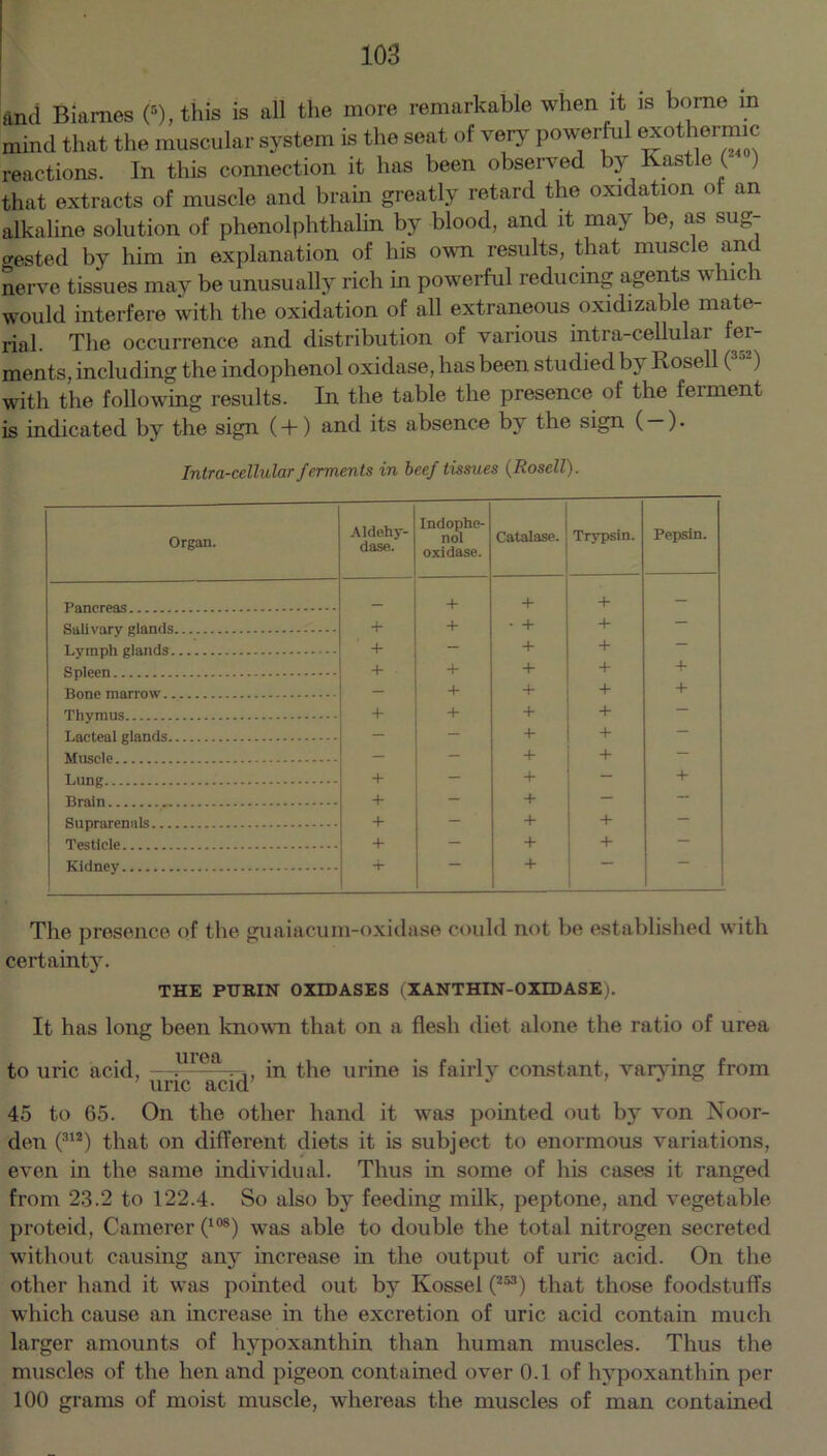 and Biames (■), this is all the more remarkable when it is borne in mind that the muscular system is the seat of very powerful my>thermic reactions. In this connection it has been observed by Kastle ( ) that extracts of muscle and brain greatly retard the oxidation of an alkaline solution of phenolphthalin by blood, and it may be, as sug- gested by him in explanation of his own results, that muscle and nerve tissues may be unusually rich in powerful reducing agents vhic i would interfere with the oxidation of all extraneous oxidizable mate- rial. The occurrence and distribution of various intra-cellular fer- ments, including the indophenol oxidase, has been studied by Rosell (3j2) with the following results. In the table the presence of the ferment is indicated by the sign (+) and its absence by the sign (—) • Intra-cellular ferments in beef tissues (Rosell). Organ. Aldehy- dase. Indophe- nol oxidase. Catalase. Trypsin. Pepsin. Pancreas — + + + - Salivary glands + + • + + Lymph glands + — + + - Spleen + + + + -f- Bone marrow.. - + + + 4- Thymus + + + 4- — Lacteal glands — — + + Muscle - — + + — Lung + — + — + Brain .. + — + — — Suprarenals + — + + — Testicle + — + + — Kidney 4- + The presence of the guaiacum-oxidase could not be established with certainty. THE PURIN OXIDASES (XANTHIN-OXEDASE). It has long been known that on a flesh diet alone the ratio of urea to uric acid, —ureft in the urine is fairly constant, varying from ’ uric acid 45 to 65. On the other hand it was pointed out by von Noor- den (312) that on different diets it is subject to enormous variations, even in the same individual. Thus in some of his cases it ranged from 23.2 to 122.4. So also by feeding milk, peptone, and vegetable proteid, Cainerer (108) was able to double the total nitrogen secreted without causing any increase in the output of uric acid. On the other hand it was pointed out by Kossel (253) that those foodstuffs which cause an increase in the excretion of uric acid contain much larger amounts of hypoxanthin than human muscles. Thus the muscles of the hen and pigeon contained over 0.1 of hypoxanthin per 100 grams of moist muscle, whereas the muscles of man contained