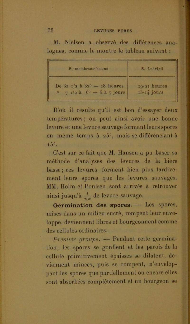M. Nielscn a observé des différences ana- logues, comme le montre le tableau suivant : S. membranœfaciens S. Ludvigii De 32 r/a à 32° — 18 heures // 7 1/2 à 6° — 6 à 7 jours 19-21 heures i3-14 jours D’où il résulte qu’il est bon d’essayer deux températures; on peut ainsi avoir une bonne levure et une levure sauvage formant leurs spores en même temps à 25°, mais se différenciant à i5°. C’est sur ce fait que M. Hansen a pu baser sa méthode d’analyses des levures de la bière basse ; ces levures forment, bien plus tardive- ment leurs spores que les levures sauvages. MM. Holm et Poulsen sont arrivés à relrouver ainsi jusqu’à ~ de levure sauvage. Germination des spores. — Les spores, mises dans un milieu sucré, rompent leur enve- loppe, deviennent libres et bourgeonnent comme des cellules ordinaires. Premier groupe. — Pendant cette germina- tion, les spores se gonflent et les parois de la cellule primitivement épaisses se dilatent, de- viennent minces, puis se rompent, n’envelop- pant les spores que partiellement ou encore elles sont absorbées complètement et un bourgeon se