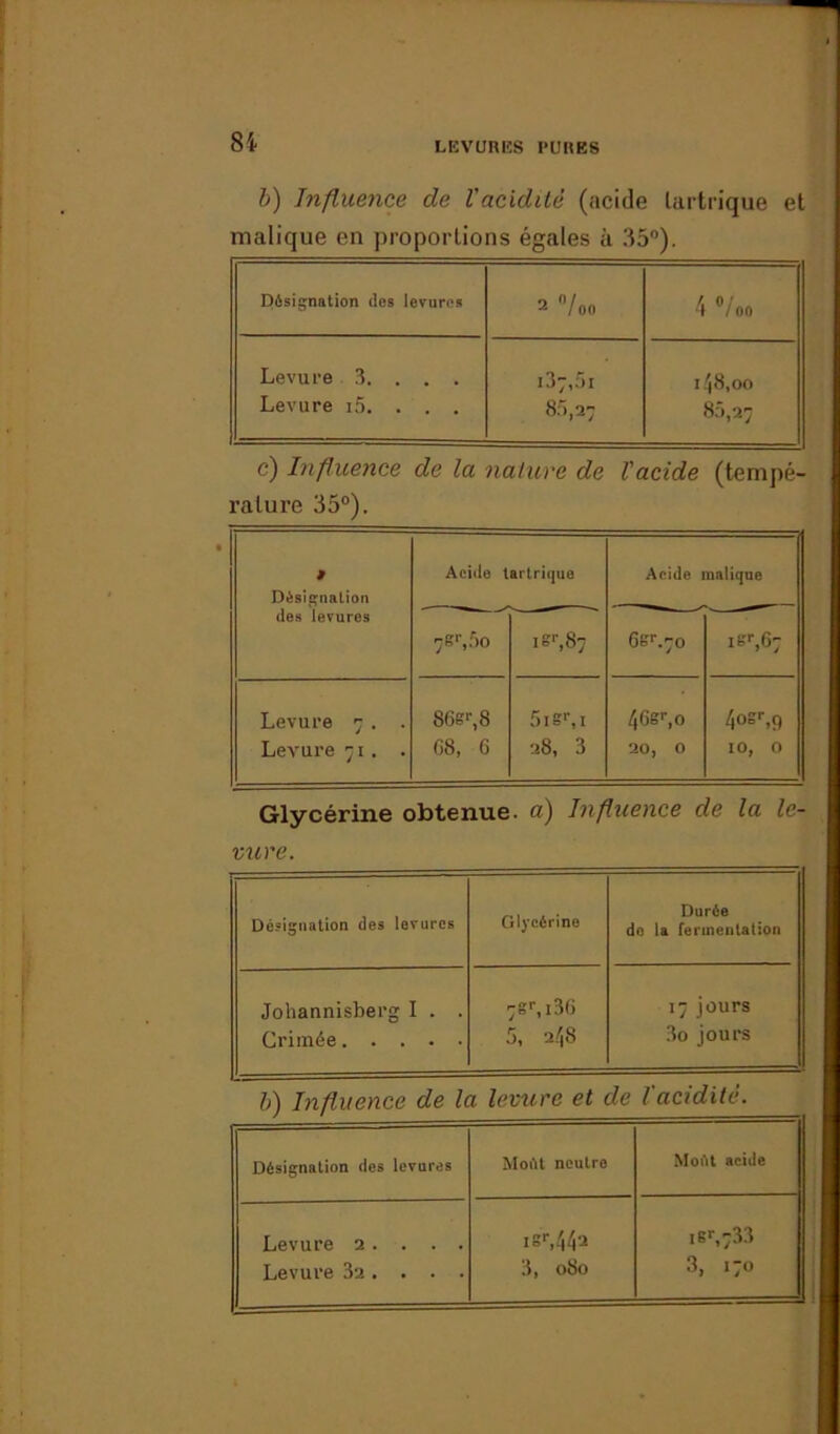 b) Influence de l'acidité (acide lartrique et maüque en proportions égales à 35°). Désignation des levures 2 °/oo 4 °/o0 Levure 3. . . . Levure i5. . . . i37,5i 85,27 i.'|8,oo 85,27 c) Influence de la nature de l'acide (tempé- rature 35°). 9 Acide tartrique Acide malique Désignation des levures  7s1',5o Ier, 87 6gr-70 ier,67 Levure 7. . 86gr,8 5isr, 1 46sr,o 4osr.9 Levure 71. . 08, 6 28, 3 to 0 0 10, 0 Glycérine obtenue, a) Influence de la le- vure. Désignation des levures Glycérine Durée do la fermentation Johannisberg I . . Grimée 7g1-, l3G 5, 248 17 jours 3o jours b) Influence de la levure et de lucidité. Désignation des levures Moût neutre Moût acide Levure 2. . . . Levure 32. . . . isr,442 3, 080 .b',733 3, 1 jO