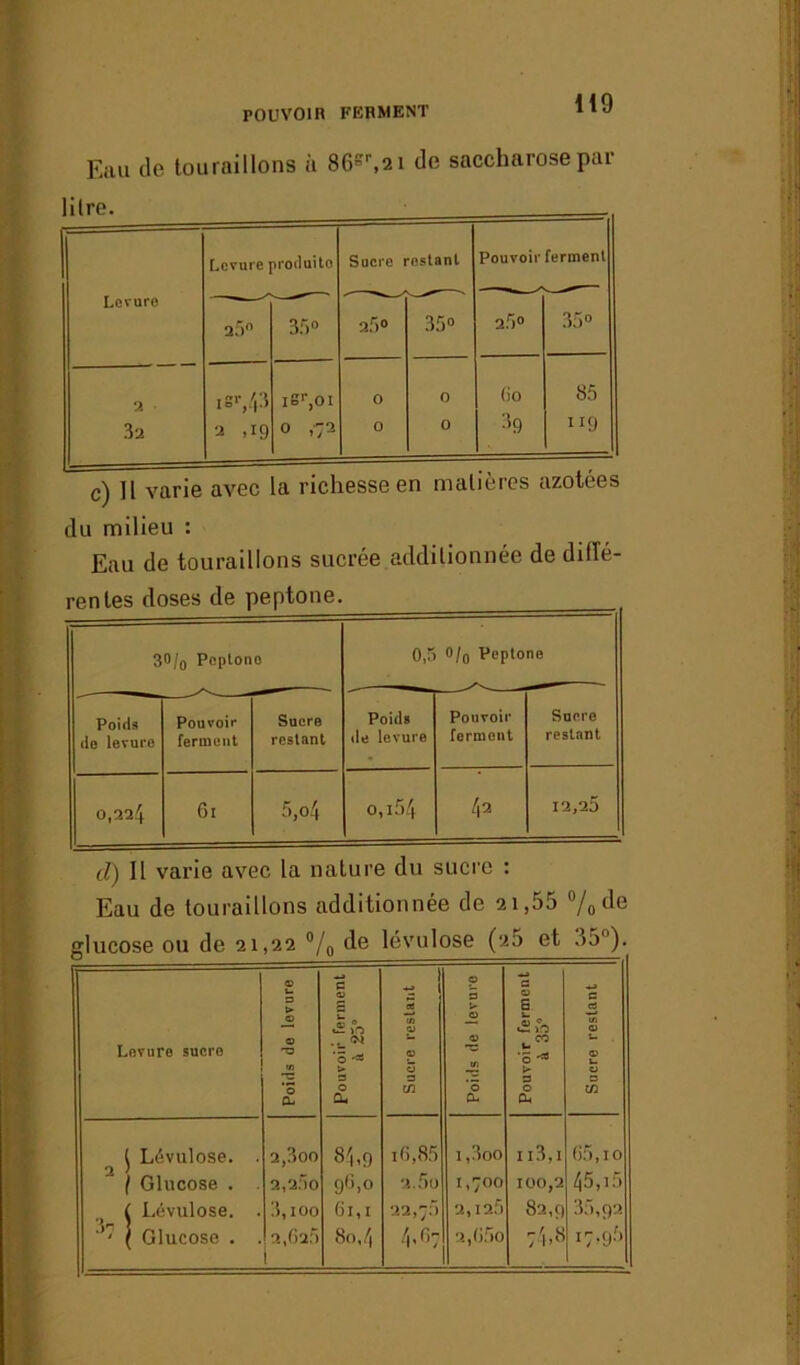 Eau de touraillons à 86^,21 de saccharose par litre. Levure produite* Sucre restant Pouvoir ferment Levure 25 3.r)° 2.r>° 35° 2.r)° 35“ 2 isV,3 iS^Ol 0 0 60 85 32 3 »!9 0 ,72 0 0 89 119 c) Il varie avec la richesse en matières azotées du milieu : Eau de touraillons sucrée additionnée de difîé- 30/0 Pcptono 0,5 0/o Veptone Poids de levure Pouvoir ferment Sucre restant Poids île levure Pouvoir ferment Sucre restant 0,224 61 5,o4 o,i5>4 42 12,25 d) Il varie avec la nature du sucre : Eau de touraillons additionnée de 21,55 °/0de Hucose ou de 21,22 °/o de lévulose (26 et 35). Levure sucre Poids de levure Pouvoir ferment t\ 25° Sucre restant Poids de levure Pouvoir ferment à 35“ Sucre restant ^ Lévulose. . 2,300 84,9 16,85 O O 1 l3,l 65,10 1 Glucose . . 2,250 96,0 2.5o 1,700 100,2 45,i 5 ( Lévulose. . 3,100 61, t 22,75 2,12.5 82,9 35,92 | Glucose . 2,625 1 80,/, 4.6 7 2,65o 74.8 I7’9-f)