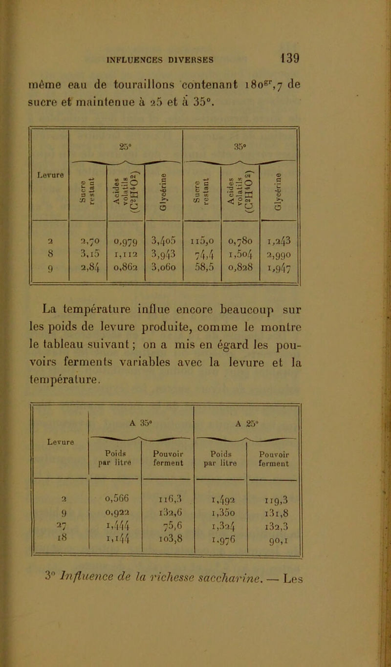 même eau de touraillons contenant i8ogr,7 de sucre et maintenue à 25 et à 35°. Levure 25° 35» Sucre restant j <** © “ LJ iiœ 1 Glycérine Sucre restant j C.M SrrO •3 5 a U O Glycérine 2 3,70 0.979 3,4o5 115,0 O ce d 1,243 8 3,i5 I, I 12 3,943 74,4 i,5o4 2,99° 9 2,84 0,862 3,o6o 58,5 0,828 1,947 La température influe encore beaucoup sur les poids de levure produite, comme le montre le tableau suivant; on a mis en égard les pou- voirs ferments variables avec la levure et la température. Levure A 35» A 25° Poids par litre Pouvoir ferment Poids par litre Pouvoir ferment 2 o,566 116,3 1,492 119,3 9 0,922 i32,6 1,35o i3i,8 27 1,444 75,6 1,324 i32,3 l8 1,144 io3,8 1.976 90-1 3° Influence de la richesse saccharine. — Les