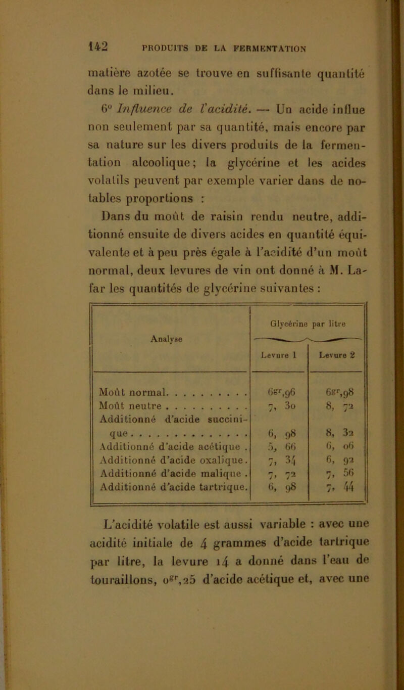 matière azotée se trouve en suffisante quantité dans le milieu. 6° Influence de l'acidité. — Un acide influe non seulement par sa quantité, mais encore par sa nature sur les divers produits de la fermen- tation alcoolique; la glycérine et les acides volatils peuvent par exemple varier dans de no- tables proportions : Dans du moût de raisin rendu neutre, addi- tionné ensuite de divers acides en quantité équi- valente et à peu près égale à l’acidité d’un moût normal, deux levures de vin ont donné à M. La- far les quantités de glycérine suivantes : Analyse Glycérine Levure 1 par litre Levure 2 Moût normal 6sr,96 68r,g8 Moût, neutre 7, 3o 8. 72 Additionné d’acide succini- que 6, rj8 8, 3a Additionné d’acide acétique . 5, 66 6, 06 Additionné d’acide oxalique. 7. 34 8. 92 Additionné d’acide malique . y > y2 7. 56 Additionné d’acide tartrique. 6, q8 7. 44 L’acidité volatile est aussi variable : avec une acidité initiale de 4 grammes d’acide tartrique par litre, la levure i4 a donné dans l’eau de touraillons, osr,25 d’acide acétique et, avec une
