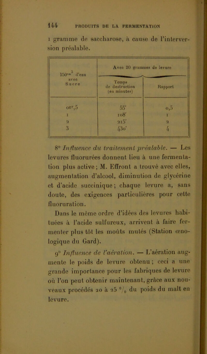 i gramme de saccharose, à cause de l’interver- sion préalable. 150*“ d'eau avec Sucre Avec 20 grammes de levure Temps de destruction (en minutes) Rapport os<-,5 55' 0,5 I 108' I 2 2l5' 2 3 430' 4 8° Influence du traitement préalable. — Les levures fluorurées donnent lieu à une fermenta- tion plus active; M. Eliront a trouvé avec elles, augmentation d’alcool, diminution de glycérine et d’acide succinique; chaque levure a, sans doute, des exigences particulières pour cette fluoruration. Dans le même ordre d’idées des levures habi- tuées à l’acide sulfureux, arrivent à faire fer- menter plus tôt les moûts mutés (Station œno- logique du Gard). 9° Influence de l’aération. — L’aération aug- mente le poids de levure obtenu ; ceci a une grande importance pour les fabriques de levure où l’on peut obtenir maintenant, grâce aux nou- veaux procédés 20 à 9.5 % du poids du malt en levure.