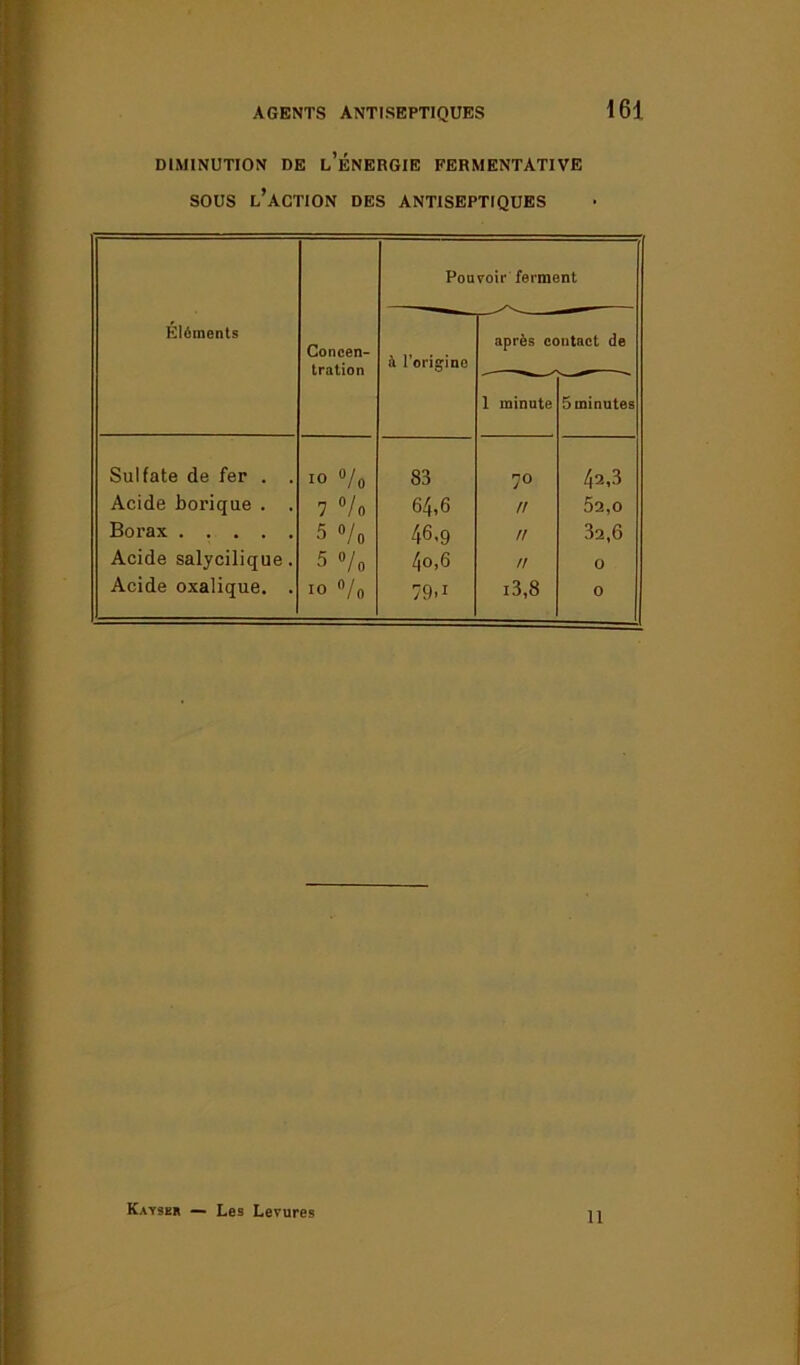 DIMINUTION DE l’ÉNERGIE FERMENTATIVE SOUS L’ACTION DES ANTISEPTIQUES Pouvoir ferment Éléments Concen- après contact de tration il 1 origino 1 minute 5 minutes Sulfate de fer . . 10 °/o 83 7° 42,3 Acide borique . . 7 °/o 64,6 // 52,0 Borax 5 °/o 46,9 n 32,6 Acide salycilique. 5 °/o 4°>6 n 0 Acide oxalique. . 10 o/o 79*1 i3,8 0 Kayser — Les Levures 11