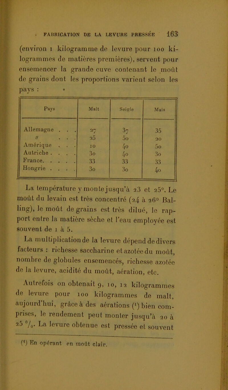 (environ 1 kilogramme de levure pour 100 ki- logrammes de matières premières), servent pour ensemencer la grande cuve contenant le moût de grains dont les proportions varient selon les pays : Pays Malt Seigle Maïs Allemagne . . . 27 3 n 35 // . . . 25 5o 20 Amérique , . . 10 40 5o Autriche .... 3o 4o 3o France 33 33 33 Hongrie .... 3o 3o 4o La température y monlejusqu’à 23 et 25°. Le moût du levain est très concentré (24 à 26° Bal- ling), le moût de grains est très dilué, le rap- port entre la matière sèche et l’eau employée est souvent de 1 à 5. La multiplication de la levure dépend de divers facteurs : richesse saccharine et azotée du moût, nombre de globules ensemencés, richesse azotée de la levure, acidité du. moût, aération, etc. Autrefois on obtenait p, 10, 12 kilog'rammes de levure pour 100 kilogrammes de malt, aujourd’hui, grâce à des aérations (4) bien com- prises, le rendement peut monter jusqu’à 20 à 20 %. La levure obtenue est pressée et souvent (*) (*) En opérant en moût clair.