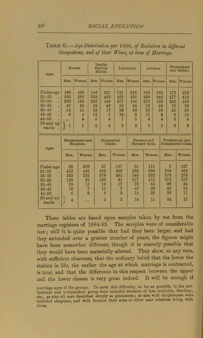 Table G.—Age-Distribution per 1000, of Bachelors in different Occupations, and of their JVives, at time of Marriage. Textile Miners. Factory Hands. labourers. Artisans. Shoemakers and Tailors. Ages. Men. Women. Men. Women. Men. Women. Men. Women. Men. Women. Underage 169 439 144 337 121 318 109 282 172 276 21-25 . 535 388 558 432 455 408 489 448 477 412 25-30 . 228 123 205 149 277 184 278 192 232 183 30-35 . 47 30 58 49 88 54 73 48 76 79 35-40 . 14 11 16 18 29 20 25 16 23 30 40-45 . 6 4 12 7 18 9 17 8 6 10 45-50 . 4 5 4 7 5 4 4 8 4 50 and up- wards . 1 o 4 5 2 5 o A! 6 6 Ages. Shopkeepers and Shopmen. Commercial Clerks. Farmers and Farmers’ Sons. Professional and Independent Class. Men. Women. Men. Women. Men. Women. Men. Women. Under age 55 226 27 197 31 Ill 7 127 21-25 . 412 449 432 450 253 396 144 402 25-30 . 323 232 379 262 349 262 376 278 30-35 . 128 62 130 61 217 115 272 107 35-40 . 53 18 13 17 75 65 98 34 40-45 . 19 7 11 7 47 20 43 24 45-50 . 6 6 6 3 14 20 26 11 50 and up- wards . } ‘ ... 2 3 14 11 34 17 These tables are based upon samples taken by me from the marriage registers of 1884-85. The samples were of considerable size; still it is quite possible that had they been larger, and had they extended over a greater number of years, the figures might have been somewhat different, though it is scarcely possible that they would have been materially altered. They show, at any rate, with sufficient clearness, that the ordinary belief that the lower the station in life, the earlier the age at which marriage is contracted, is true, and that the difference in this respect between the upper and the lower classes is very great indeed. It will be enough if marriage-ages of the groups. To meet this difficulty, so far as possible, in the pro- fessional and independent group were included students of law, medicine, theology, etc., as also all men described simply as gentlemen ; so also with shopkeepers were included shopmen, aud with farmers their sous or other near relatives living with them.