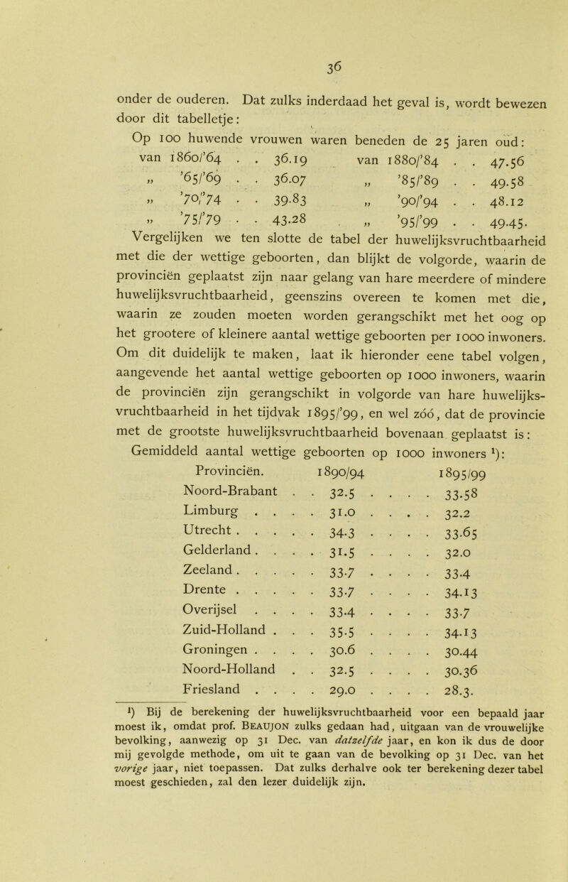 3*5 t) }> ondei clc ouderen. JDa.t zulks inderdaad het geval is, wordt bewezen door dit tabelletje : Op ioo huwende vrouwen waren beneden de 25 jaren oud: van i86o/’Ó4 . . 36.19 van 1880784 . . 47.56 ’65/’6 9 • • 36.07 „ >85789 . . 49.58 ’7°/’74 • • 39-83 „ W94 • • 48.12 ’75/’79 • • 43-28 „ >95799 • • 49-45- Vergelijken we ten slotte de tabel der huwelijksvruchtbaarheid met die der wettige geboorten, dan blijkt de volgorde, waarin de provinciën geplaatst zijn naar gelang van hare meerdere of mindere huwelijksvruchtbaarheid, geenszins overeen te komen met die, waarin ze zouden moeten worden gerangschikt met het oog op het grootere of kleinere aantal wettige geboorten per 1000 inwoners. Om dit duidelijk te maken, laat ik hieronder eene tabel voleren aangevende het aantal wettige geboorten op 1000 inwoners, waarin de provinciën zijn gerangschikt in volgorde van hare huwelijks- vruchtbaarheid in het tijdvak 1895799, en wel zóó, dat de provincie met de grootste huwelijksvruchtbaarheid bovenaan geplaatst is: Gemiddeld aantal wettige geboorten op 1000 inwoners l): Provinciën. 1890/94 1895/99 Noord-Brabant • 32.5 - • • • 33-58 Limburg - 31-0 . . . . 32.2 Utrecht . - 34-3 - - - • 33-65 Gelderland . - 31.5 • • - • 32.0 Zeeland . • 33-7 - - • • 33-4 Drente . • 33-7 - - • • 34.13 Overijsel • 33-4 - - - • 33-7 Zuid-Holland . • 35-5 • • • • 34.13 Groningen . . 30.6 . . . . 30.44 Noord-Holland • 32-5 • • • ■ 30.36 Friesland . • . 29.0 . . . • 28.3. 9 Bij de berekening der huwelijksvruchtbaarheid voor een bepaald jaar moest ik, omdat prof. Beaujon zulks gedaan had, uitgaan van de vrouwelijke bevolking, aanwezig op 31 Dec. van datzelfde jaar, en kon ik dus de door mij gevolgde methode, om uit te gaan van de bevolking op 31 Dec. van het vorige jaar, niet toepassen. Dat zulks derhalve ook ter berekening dezer tabel moest geschieden, zal den lezer duidelijk zijn.