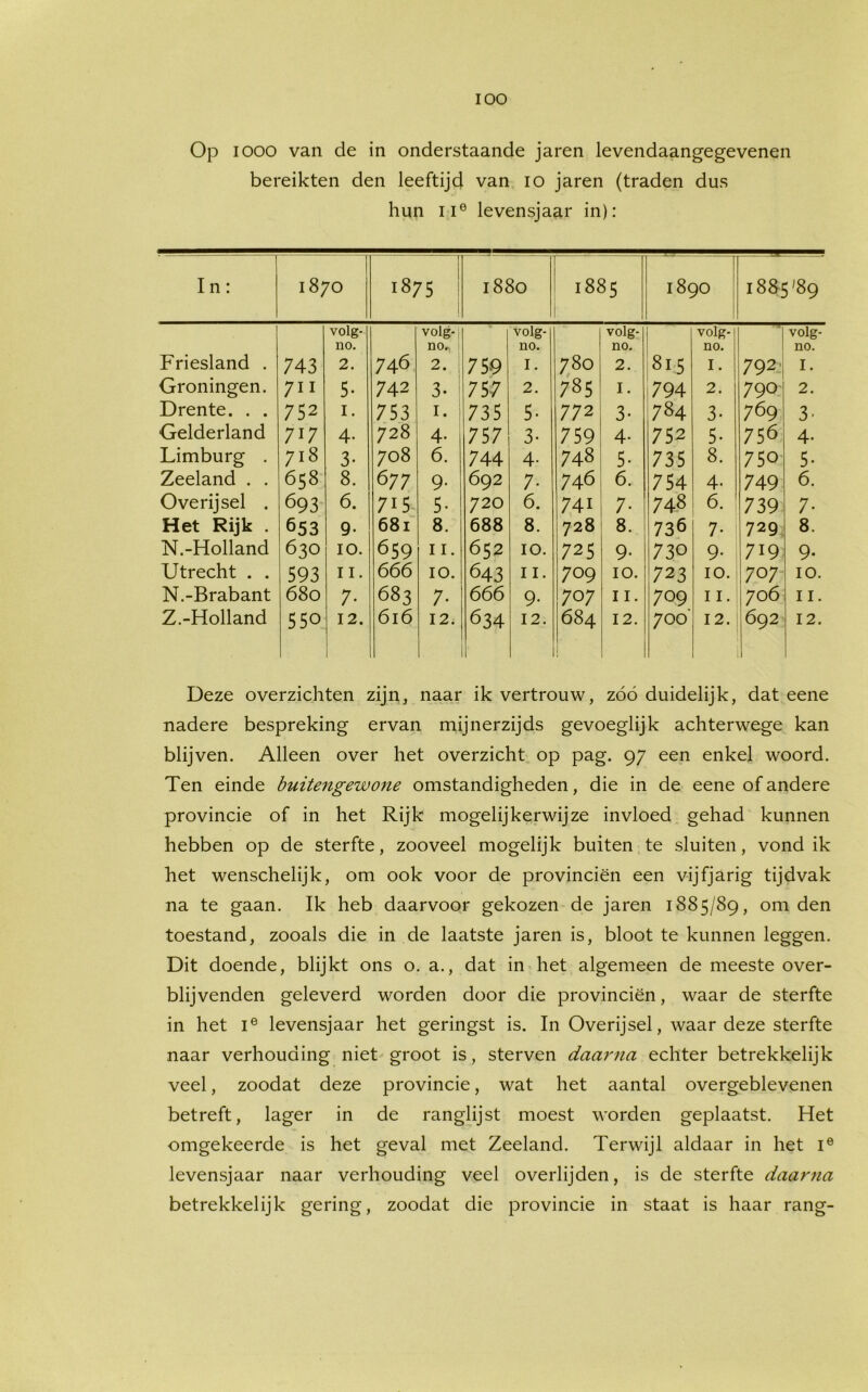 Op iooo van de in onderstaande jaren levendaangegevenen bereikten den leeftijd van io jaren (traden dus hun iie levensjaar in): In: 1870 I 1875 . 1880 1885 1 1890 1885*89 Friesland . 743 volg* 110. 2. 746 volg- no., j 2. , 759 volg- no. I. 780 volg- no. 2. 815 volg- no. I. 792 volg- no. I. Groningen. 7 ii 5- 742 3- 757 2. 735 I. 794 2. 790 2. Drente. . . 752 I. 753 !• 735 5- 772 3- 784 3- 769 3' Gelderland 717 4- 728 4- 757 3- 759 4- 752 5- 756 4. Limburg . 718 3* 708 6. 744 4- 748 5- 735 8. 750 5- Zeeland . . 658 8. 677 9- 692 7- 746 6. 754 4- 749 6. Overijsel . 693 6. 7U 5- 720 6. 741 7- 748 6. 739 7- Het Rijk . 653 9- 681 8. 688 8. 728 8. 736 7- 729 8. N.-Holland 630 10. 659 II. 652 10. 725 9- 730 9- 719 9- Utrecht . . 593 11. 666 10. 643 11. 709 10. 723 10. 707 10. N.-Brabant 68 0 7- 683 7- 666 9- 707 11. 709 11. 706 11. Z.-Holland 550 12. 616 12. 634 12. 684 12. 700 12. 692 1 12. Deze overzichten zijn, naar ik vertrouw, zóó duidelijk, dat eene nadere bespreking ervan mijnerzijds gevoeglijk achterwege kan blijven. Alleen over het overzicht op pag. 97 een enkel woord. Ten einde buitengewone omstandigheden, die in de eene of andere provincie of in het Rijk mogelijkerwijze invloed gehad kunnen hebben op de sterfte, zooveel mogelijk buiten te sluiten, vond ik het wenschelijk, om ook voor de provinciën een vijfjarig tijdvak na te gaan. Ik heb daarvoor gekozen de jaren 1885/89, om den toestand, zooals die in de laatste jaren is, bloot te kunnen leggen. Dit doende, blijkt ons o. a., dat in het algemeen de meeste over- blijvenden geleverd worden door die provinciën, waar de sterfte in het ie levensjaar het geringst is. In Overijsel, waar deze sterfte naar verhouding niet groot is, sterven daarna echter betrekkelijk veel, zoodat deze provincie, wat het aantal overgeblevenen betreft, lager in de ranglijst moest worden geplaatst. Het omgekeerde is het geval met Zeeland. Terwijl aldaar in het ie levensjaar naar verhouding veel overlijden, is de sterfte daarna betrekkelijk gering, zoodat die provincie in staat is haar rang-