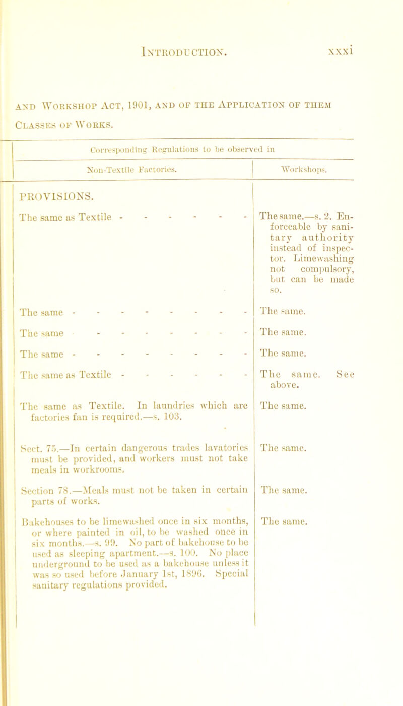 AND Workshop Act, 1901, and of the Application of them Classes of Works. Corresponding Regulations to l)e observed in Non-Textile Factories. TROVISIONS. The same as Textile - AYorkshoi)s. The same - The same The same - I The .same as Textile The same as Textile. In laundries which are factories fan is required.—s. 103. The .same.—s. 2. En- forceable by sani- tary authority instead of inspec- tor. Limewashing not com|)ulsory, but can be made The same. The same. The same. The same, above. The same. See Sect. 7.0.—In certain dangerous trades lavatories must be provided, and workers must not take meals in workrexjms. The same. Section 78.—Meals must not be taken in cerhiin parts of works. The same. or where painted in oil, to 1)C washed once in six months.—s. 99. No part of Ijakehoiise to be used as sleeping apartment.—s. 100. No place underground to be used as a bakehouse unless it was so u.sed before .lanuary 1st, 1890. Spcciiil sanitary regulations provided.