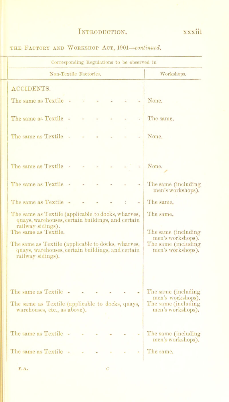 THE Factory axd Workshop Act, 1901—eontniued. Corresponding Regulations to be observed in Xon-Textile Factories. ■Workshops. ACCIDENTS. The same as Textile None. The same as Textile The same. The same as Textile None. The same as Textile None. y The same as Textile The same (including men’s workshops). The same as Textile - - - - ; - The same. The same as Textile (applicable to clocks, wharves, quays, warehouses, certaiu buildings, and certain railway sidings). The same as Te.xtile. The same as Textile (applicable to docks, wharves, (juays, warehouses, certain buildings, and certain railway sidings). The same. The same (including men’s workshops). The same (including men’s workshops). The same as Textile The same as Te.xtile (applicable to docks, quays, warehouses, etc., as above). The same (including men’s workshops). The same (including men’s workshops). The same as Textile ------ The same (including men’s workshops). The same as Textile ------ The same. F.A. C