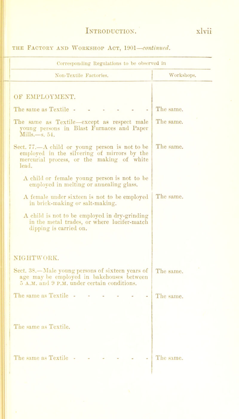 THE Factory and Workshop Act, 1901—conthi'ued. Corre^pondiug Regulations to be observed in Non-Textile Factories. Workshops. OF EMPLOYMENT. The same as Textile The same as Textile—except as respect male voting persons in Blast Eurnaces and Paper Mills.—s. 54. Sect. 77.—A child or young person is not to he employed in the silvering of minors hy the mercnrial process, or the making of white lead. A child or female young person is not to he employed in melting or annealing glass. A female under si.xtcen is not to he employed in brick-making or salt-making. A child is not to be employed in dry-grinding in the metal trades, or where lucifer-match dipping is carried on. NIGIITWOllK. I Sect. 38.—Male young persons of sixteen years of i age ma_v he employed in bakehouses between 5 A.M. and 9 P.M. under certain conditions. The same as Textile - The same as Textile. The same. The same. The same. The same. The same. The same.