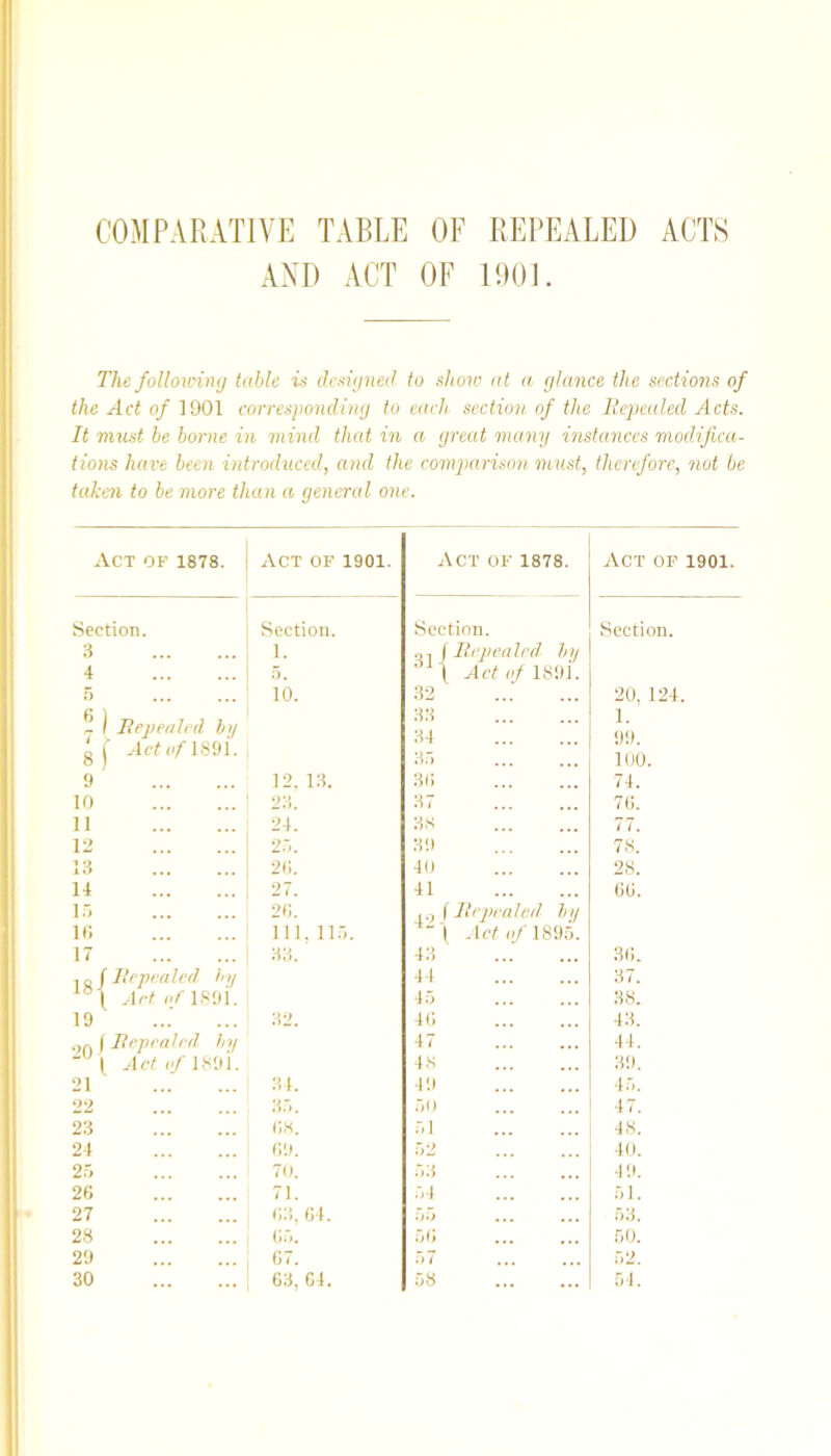 COMPARATIVE TABLE OF REPEALED ACTS AND ACT OF 1901. The foUou'iny table is dc-signetJ to show at a glance the sections of the Act of 1901 corresponding to each, section of the Ihpeuled Acts. It miist be borne in mind that in a great many instances modifica- tions have been introduced, and the compmrison must, therefore, not be taken to be more than a general one. Act of 1878. Act of 1901. Act of 1878. Act of 1901. Section. Section. Section. Section. 3 1. .3, (Itepcalcd by 4 5. [ Acto/189i. F) 10. 32 20, 124. ^ ) Tlepealcd by 88 84 1. <)() g l Acte/1891. 35 100. 9 12. 13. 36 74. 10 23. 37 76. 11 24. 33 77. 12 2.“.. 39 78. 13 2(i. 40 28. 14 27. 41 66. \r> 26. t ItepcuJcd by h: 111. 11.'). 1 Act 0/ 1895. 17 33. 43 36. 1 q r Itcpealed by 44 37. Act c/'189i. 45 38. 19 32. 46 43. ( Ilepealed. by 47 44. 1 Acto/\^f\. 43 39. 21 34. 49 45. 22 3.'). 50 47. 23 63. 51 48. 24 69. 52 40. 2.5 70. 53 4 9. 26 71. 54 51. 27 63, 64. 53. 28 65. 56 50. 29 67. )7 52. 30 63, 61. 58 54.