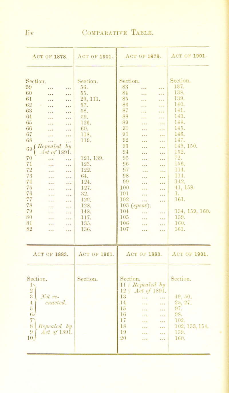 ]iv (Jo.M I’AUATIVK TAliLK Act of 1878. Act of 1901. Act of i678. Act of 1901. Section. Section. 1 1 Section. Section. 59 56. 83 137. 60 55. 84 138. 61 29, 111. 85 139. 62 57. 86 140. 69 58. 87 141. 64 59. 88 143. 65 126. 89 144. 66 60. 90 145. 67 . • • . • • 118. 91 146. 68 119. 92 147. 69J Bcpcalrd hy 93 149. 1.50. Act()/189i. 94 152. 70 121, 139. 95 72. 71 123. 96 156. 72 122. 97 114. 73 64. 98 114. 74 124. 99 142. 75 127. 100 41, 158. 76 32. 101 1. 77 129. 102 161. 78 128. 103 (ppent). 79 148. 104 134. 159. 160. 80 ♦ . • ... 117. 105 159. 81 135. 106 160. 82 136. 107 161. Act of 1883. Act of 1901. Act of 1883. Act of 1901. Section. Section. Section. Section. 11 ( llepealed hy Not re- 12 1 Act of 1891. 13 49. .50. 4 enacted. 14 25. 27. 15 97. rj 16 17 102. 8 llepealed- hi/ IS 102. 153. 154. Act of 189i. 19 159. loj 20 160.