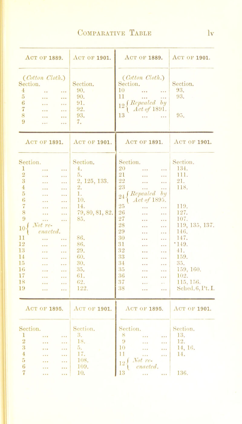 Act of 1889. Act of 1901. Act of 1889. Act of 1901. {Cotton Cloth.') {Cotton Cloth.) Section. Section. Section. Section. 4 90. 10 93. 5 90. 11 93. 6 91. , c, { H<‘pooled hij 7 92. AcJi;/-1891. 8 9 93. 7. 13 95. Act of 1891. Act of 1901. Act of 1891. Act of 1901. Section. Section. Section. Section. 1 4. 20 134. 2 5. 21 111. 3 2, 125, 133. 22 21. 4 2. 23 118. 5 1. ^.lUepealfd Inj “1 Acic/’189.5. c 10. 7 14. 25 119. 8 79,80,81,82. 20 127. 9 85. 27 107. io| '■; , \ enacted. 28 119, 135, 137. 29 140. 11 8C. 30 147. 12 80. 31 •119. 13 29. 32 41. 14 00. 33 159. ir, 30. 34 35. 1(J 35. 35 159, 100. 17 01. 30 102. 18 02. 37 115, 150. 19 122. 38 Sclied.O, I’t.I. Act of 1895. Act of 1901. Act of 1895. Act of 1901. Section. Section. Section. Section. 1 3. 8 13. 2 18. 9 12. 3 5. 10 II, 10. 4 17. 1 1 11. 5 108. 1-J , “ ( enacted. 6 109. 7 10. 13 130.