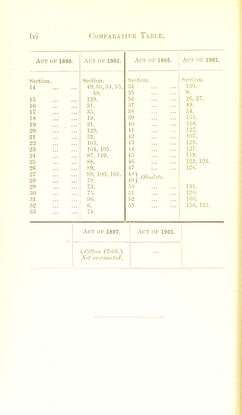 Act of 1896. Section. 11 1,5 16 17 18 19 20 21 22 23 21 25 26 27 28 29 30 31 32 33 Act of 1901. Act of 1895. Act of 1901. Section. Section. Section. 19. 50, 51, 55. 31 130. 58. 35 9. 129. 36 26, 27. 31. 37 19. 35. 38 51. 19. 39 151. 21. 10 116. 129. 11 127. 22. 12 107. 103. 13 129. 101, 105. 11 127. 87, 119. 15 119. 88. 16 122, 121. 89. 17 126. 99, 100. 101. 79. Oh.wlete. 73. 50 111. 75. 51 120. 96. 52 160. 1 <>. 53 156. 161. , 71. i Act of 1897. Act of 1901. j ( Cotton, Cloth.') Not rc-enactcd. !