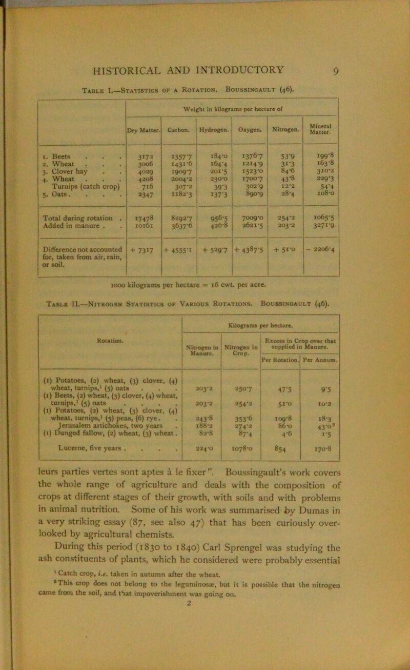 Table I.—Statistics ok a Rotation. Boussingault (46). Weight in kilograms per hectare of Dry Matter. Carbon. Hydrogen. Oxygen. Nitrogen. Mineral Matter. 1. Beets 2. Wheat 3. Clover hay 4. Wheat . Turnips (catch crop) 5. Oats. 3172 3006 4029 4208 716 2347 13577 1431-6 19097 2004-2 307-2 1182-3 184-0 164-4 201-5 230-0 393 I37‘3 ... 1376-7 1214-9 1523-0 1700-7 3029 890-9 53‘9 31-3 84-6 43’8 12-2 28-4 199-8 163-8 310-2 229‘3 54’4 108-o Total during rotation . Added in manure . 17478 10161 81927 3637-6 956-5 426-8 7009-0 2621-5 254-2 203-2 1065-5 3271-9 Difference not accounted for, taken from air, rain, or soil. + 73*7 + 4555't + 529-7 + 4387-5 + 5*-o - 2206 4 1000 kilograms per hectare «■ 16 cwt. per acre. Table II.—Nitrogen Statistics of Various Rotations. Boussingault (46). Kilograms per hectare. Rotation. Nitrogen in Manure. Nitrogen in Crop. Excess in Crop over thst supplied in Manure. Per Rotation. Per Annum. (1) Potatoes, (2) wheat, (3) clover, (4) wheat, turnips,1 (5) oats 2032 2507 475 9-5 (1) Beets, (2) wheat, (3) clover, (4) wheat. turnips,1 (5) oats .... 203*2 254-2 51-0 10*2 (1) Potatoes, (a) wheat, (3) clover, (4) wheat, turnips,1 (5) peas, (6) rye. 243-8 353-6 109-8 183 Jerusalem artichokes, two years 188-2 274-2 86-0 43°* (1) Dunged fallow, (2) wheat, (3) wheat. 82-8 87-4 46 i-5 Lucerne, five years .... 224*0 1078-0 854 170-8 leurs parties vertes sont aptes <\ le fixer”. Boussingault’s work covers the whole range of agriculture and deals with the composition of crops at different stages of their growth, with soils and with problems in animal nutrition. Some of his work was summarised by Dumas in a very striking essay (87, see also 47) that has been curiously over- looked by agricultural chemists. During this period (1830 to 1840) Carl Sprengel was studying the ash constituents of plants, which he considered were probably essential 1 Catch crop, i.e. taken in autumn after the wheat. “This crop does not belong to the leguminosae, but it is possible that the nitrogen came from the soil, and that impoverishment was going on. 2