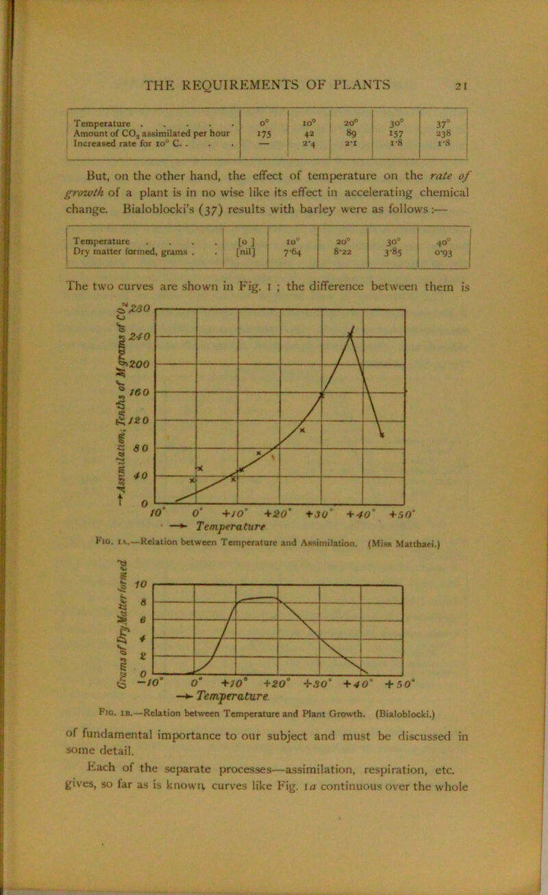 Temperature o° io° 20° 30° 37° Amount of C03 assimilated per hour 175 42 89 157 338 Increased rate for io° C. . 2*4 2*1 18 i-8 But, on the other hand, the effect of temperature on the rate of growth of a plant is in no wise like its effect in accelerating chemical change. Bialoblocki’s (37) results with barley were as follows:— I ; Temperature .... | Dry matter formed, grams . t°] [nil] IO° 7*64 20° 8*22 30° 3-85 40° 0*93 The two curves are shown f?2<s0 in Fig. 1 ; the d fference between them is <0 • —*- Temperature Fig. ia.—Relation between Temperature and Assimilation. (Miss Matthaei.) Temperature Fig. ib.—Relation between Temperature and Plant Growth. (Bialoblocki.) of fundamental importance to our subject and must be discussed in some detail. Each of the separate processes—assimilation, respiration, etc. gives, so far as is knowu curves like Fig. 1 a continuous over the whole