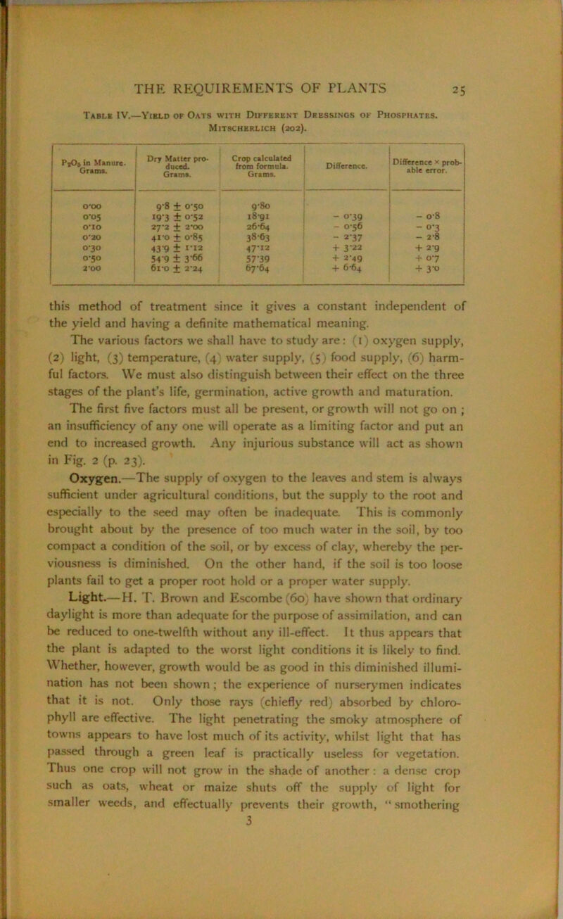 Table IV.—Yield of Oats with Different Dressings of Phosphates. Mitscherlich (202). PjOj in Manure. Grams. Dry Matter pro- duced. Grams. Crop calculated from formula. Grams. 1 Difference. | Difference x prob- able error. O'OO 9*8 ± 0*50 9*80 0*05 I9’3 ± 0‘52 1891 - 0-39 - o*8 0*10 27-2 + 2*00 26*64 - 0*56 - 0*3 0*20 41*0 + 0*85 38-63 - 237 - 2*8 0-30 43‘9 ± I-I2 47*12 + 322 + 2*9 0-50 54 9 ± 3‘66 57-39 + 2*49 + 0*7 2 00 6i*o + 2*24 67*64 + 6*64 + 3*o this method of treatment since it gives a constant independent of the yield and having a definite mathematical meaning. The various factors we shall have to study are : (1) oxygen supply, (2) light, (3) temperature, (4} water supply, (5) food supply, (6) harm- ful factors. We must also distinguish between their effect on the three stages of the plant’s life, germination, active growth and maturation. The first five factors must all be present, or growth will not go on ; an insufficiency of any one will operate as a limiting factor and put an end to increased growth. Any injurious substance will act as shown in Fig. 2 (p. 23). Oxygen.—The supply of oxygen to the leaves and stem is always sufficient under agricultural conditions, but the supply to the root and especially to the seed may often be inadequate. This is commonly brought about by the presence of too much water in the soil, by too compact a condition of the soil, or by excess of clay, whereby the per- viousness is diminished. On the other hand, if the soil is too loose plants fail to get a proper root hold or a proper water supply. Light.—H. T. Brown and Escombe (6oj have shown that ordinary' daylight is more than adequate for the purpose of assimilation, and can be reduced to one-twelfth without any ill-effect. It thus appears that the plant is adapted to the worst light conditions it is likely to find. W hether, however, growth would be as good in this diminished illumi- nation has not been shown ; the experience of nurserymen indicates that it is not. Only those rays (chiefly red) absorbed by chloro- phyll are effective. The light penetrating the smoky atmosphere of towns appears to have lost much of its activity, whilst light that has passed through a green leaf is practically useless for vegetation. Thus one crop will not grow in the shade of another : a dense crop such as oats, wheat or maize shuts off the supply of light for smaller weeds, and effectually prevents their growth, “ smothering 3