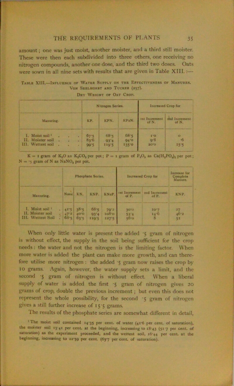 amount; one was just moist, another moister, and a third still moister. These were then each subdivided into three others, one receiving no nitrogen compounds, another one dose, and the third two doses. Oats were sown in all nine sets with results that are given in Table XIII.:— Table XIII.—Influence of Water Supply on the Effectiveness of Manures. Von Seelhokst and Tucker (257). Dry Weight of Oat Crop. 1 Nitrogen Series. Increased Crop for Manuring. KP. KPN. KPrN. 1st Increment of N. 2nd Increment of N. 1. Moist soil 1 67-5 685 68-5 1*0 O II. Moister soil . 83-6 93'4 94 0 9-8 •6 III. Wettest soil . 99‘5 119-5 1350 20*0 15-5 K = 1 gram of K2() as KjCO, per pot; P => 1 gram of P,Os as Ca(H2PO,)2 per pot; N =« *5 gram of N as NaNOj per pot. Phosphate Series. Increased Crop for Increase for Complete Manure. Manuring. None KN. KNP. K.NjP. 1st Increment of P. 2nd Increment of P. KNP. I. Moist soil 1 4»-5 3»‘5 685 79-2 30*0 107 27 11. Moister soil 47-2 40*0 93'4 108-0 534 14-6 46-2 III. Wettest Soil . 68-5 63'5 1195 >27-5 56-0 8 51 When only little water is present the added -5 gram of nitrogen is without effect, the supply in the soil being sufficient for the crop needs: the water and not the nitrogen is the limiting factor. When more water is added the plant can make more growth, and can there- fore utilise more nitrogen : the added 5 gram now raises the crop by 10 grams. Again, however, the water supply sets a limit, and the second -5 gram of nitrogen is without effect. When a liberal supply of water is added the first 5 gram of nitrogen gives 20 grams of crop, double the previous increment ; but even this does not represent the whole possibility, for the second *5 gram of nitrogen gives a still further increase of 155 grams. lhe results of the phosphate series are somewhat different in detail, 'The moist soil contained 14-35 per cent, of water (41-6 per cent, of saturation), the moister soil 15-41 per cent, at the beginning, increasing to 18-43 (5I-7 per cent, of saturation) as the experiment proceeded, and the wettest soil, 16-44 Per cent, at the beginning, increasing to 22-59 per cent. (63*7 per cent, of saturation).