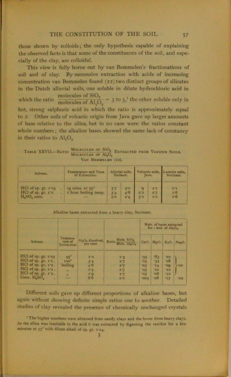 those shown by colloids; the only hypothesis capable of explaining the observed facts is that some of the constituents of the soil, and espe- cially of the clay, are colloidal. This view is fully borne out by van Bemmelen’s fractionations of soil and of clay. By successive extraction with acids of increasing concentration van Bemmelen found (22) two distinct groups of silicates in the Dutch alluvial soils, one soluble in dilute hydrochloric acid in .... . molecules of SiOa , , t , , , , . which the ratio moTeculesor4TO~ = 3 to 5> the other soluble only in hot, strong sulphuric acid in which the ratio is approximately equal to 2. Other soils of volcanic origin from Java gave up larger amounts of base relative to the silica, but in no case were the ratios constant whole numbers ; the alkaline bases showed the same lack of constancy in their ratios to AL03. Table XXVII.—Ratio ^jOI E<-lIKS OK-Extracted prom Various Soils. Molecules of AltO, Van Bemmklbn (22). Solvent. Temper*tart »nd Time of Extraction. Alin vial soils, Holland. Volcanic soils. Java. Latent* soils, Surinam. HC1 of sp. gr. 1-03 15 mins, at 550 37 5'° 9 2*1 1*1 HC1 of sp. gr. i'2 • 1 hour boiling temp. 3'4 4-6 2*2 27 1*6 H,S04 cone. * ~ 2-0 24 3-2 2*0 1 *6 Alkaline bases extracted from a heavy clay, Surinam. Solvent. Tempera- ture of Extraction. At,Oa dissolved. Ratio Mol*. SiO, per cent. j Mols. AIjO* Mols. of bases extracted for 1 mol. of AljO*. CaO. MgO. K,0. Na*0. HC1 of sp. gr. 1*03 55° 1-2 1*3 •33 j ’83 •IO * HC1 of sp. gr. i-i . 1 oo° 3'4 27 •05 72 *08 j HCI of sp. gr. ra . boiling 4-6 27 •03 -14 •09 **OI HCI of sp. gr. i*a . 2‘5 27 •03 -io •to HCI of sp. gr. 1*2 . i9 27 •03 , -o8 •12 Cone. H,S04 8*8 | 2-o •005 06 •17 •02 Different soils gave up different proportions of alkaline bases, but again without showing definite simple ratios one to another. Detailed studies of clay revealed the presence of chemically unchanged crystals 1 1 he higher numbers were obtained from sandy clays and the lower from heavy clays. As the silica was insoluble in the acid it was extracted by digesting the residue for a few minutes at 550 with dilute alkali of sp. gr. 104. 5