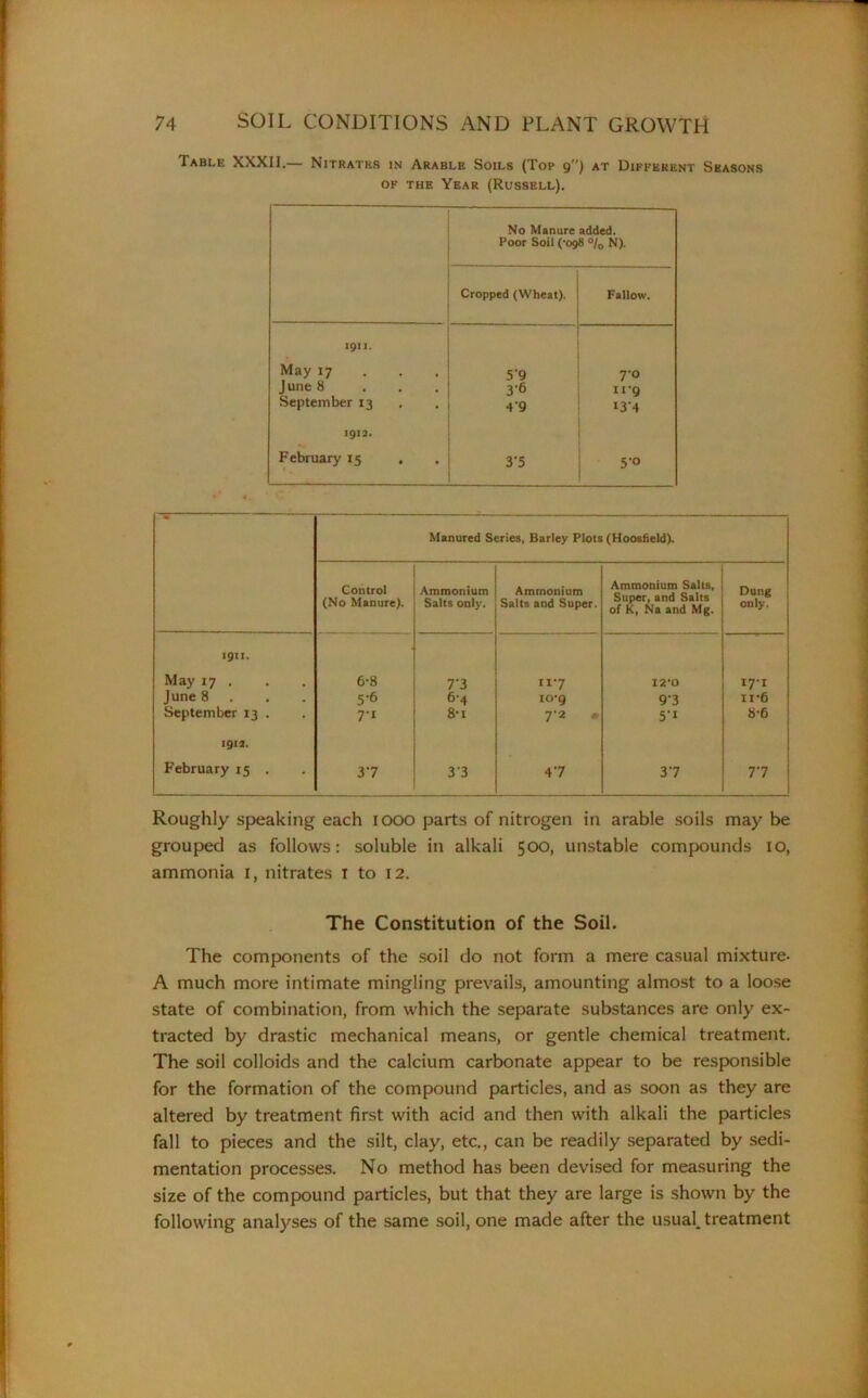 Table XXXII.— Nitrates in Arable Soils (Top 9”) at Different Seasons of the Year (Russell). No Manure added. Poor Soil ('098 °/0 N). Cropped (Wheat). Fallow. 1911. May 17 59 TO June 8 36 n-g September 13 4 9 13-4 1912. February 15 , 3’5 5-0 Manured Series, Barley Plots (Hoosfield). Control (No Manure). Ammonium Salts only. Ammonium Salts and Super. Ammonium Salts, Super, and Salts of K, Na and Mg. Dung only. 1911. May 17 . 6-8 7‘3 11-7 12*0 17-1 June 8 5-6 6-4 io*9 9'3 ii*6 September 13 . 7-i 8-i 7'2 m 5'1 8-6 1912. February 15 . 37 3 3 47 37 77 Roughly speaking each 1000 parts of nitrogen in arable soils may be grouped as follows: soluble in alkali 500, unstable compounds 10, ammonia 1, nitrates 1 to 12. The Constitution of the Soil. The components of the soil do not form a mere casual mixture- A much more intimate mingling prevails, amounting almost to a loose state of combination, from which the separate substances are only ex- tracted by drastic mechanical means, or gentle chemical treatment. The soil colloids and the calcium carbonate appear to be responsible for the formation of the compound particles, and as soon as they are altered by treatment first with acid and then with alkali the particles fall to pieces and the silt, clay, etc., can be readily separated by sedi- mentation processes. No method has been devised for measuring the size of the compound particles, but that they are large is shown by the following analyses of the same soil, one made after the usual, treatment