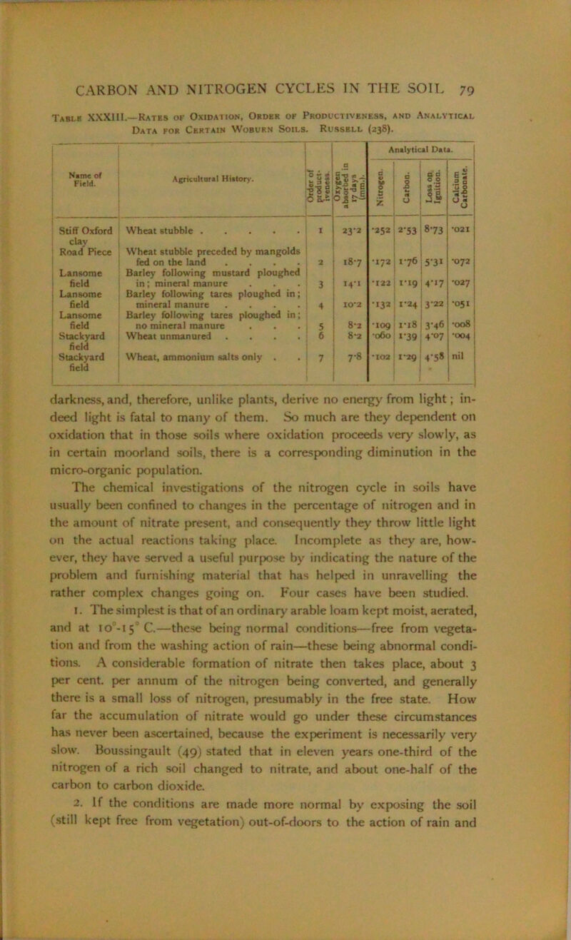 Table: XXXIII.—Rates of Oxidation, Order of Productiveness, and Analytical Data for Certain Woburn Soils. Russell (238). Name of Field. - -T- ps i -j Agricultural Hiatory. •sis O __i 1 i n ct Analytical Data. Nitrogen. Carbon. Loss op Ignition. Calcium Carbonate. Stiff Oxford Wheat stubble . . . . . j I 23-2 •252 2‘53 873 *021 clav Road Piece Wheat stubble preceded by mangolds fed on the land 2 187 •172 1 76 531 •072 Lansome Barley following mustard ploughed | field in; mineral manure 3 T4'I *122 1-19 4-17 •027 1 Lansome Barley following tares ploughed in; field mineral manure 4 10*2 •132 1-24 3-22 •051 Lansome Barley following tares ploughed in; field no mineral manure . . . i 5 8-2 •iog I*l8 3-46 •008 ; Stackyard Wheat unmanured . . . . ; 6 8*2 •060 i’39 4-07 •004 field Stackyard Wheat, ammonium salts only . , j 7 7-8 •102 1*29 4-58 nil field • darkness, and, therefore, unlike plants, derive no energy from light; in- deed light is fatal to many of them, .So much are they dependent on oxidation that in those soils where oxidation proceeds very slowly, as in certain moorland soils, there is a corresponding diminution in the micro-organic population. The chemical investigations of the nitrogen cycle in soils have usually been confined to changes in the percentage of nitrogen and in the amount of nitrate present, and consequently they throw little light on the actual reactions taking place. Incomplete as they are, how- ever, they have served a useful purpose by indicating the nature of the problem and furnishing material that has helped in unravelling the rather complex changes going on. Four cases have been studied. 1. The simplest is that of an ordinary arable loam kept moist, aerated, and at io°-i5 C.—these being normal conditions—free from vegeta- tion and from the washing action of rain—these being abnormal condi- tions. A considerable formation of nitrate then takes place, about 3 per cent, per annum of the nitrogen being converted, and generally there is a small loss of nitrogen, presumably in the free state. How far the accumulation of nitrate would go under these circumstances has never been ascertained, because the experiment is necessarily very slow. Boussingault (49) stated that in eleven years one-third of the nitrogen of a rich soil changed to nitrate, and about one-half of the carbon to carbon dioxide. 2. If the conditions are made more normal by exposing the soil (still kept free from vegetation) out-of-doors to the action of rain and