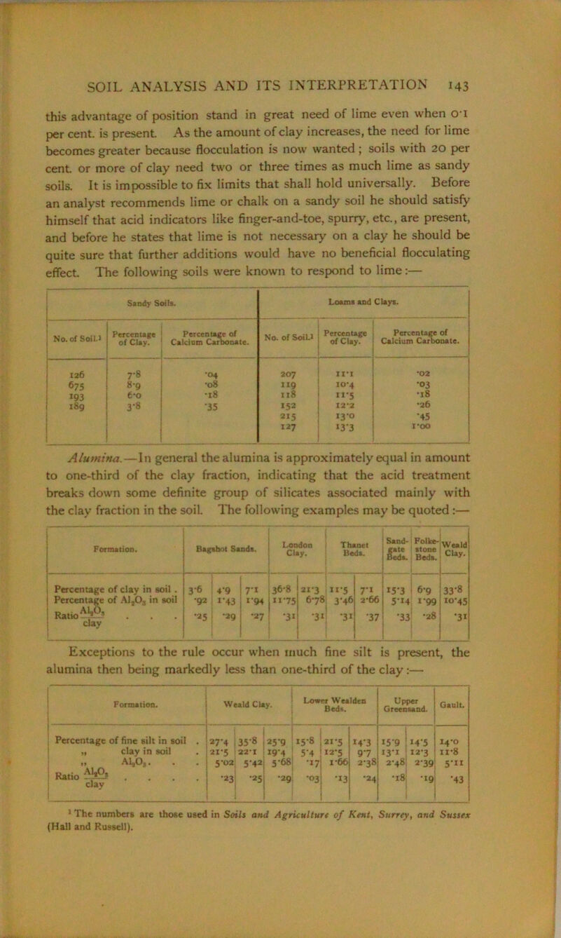 this advantage of position stand in great need of lime even when 01 per cent, is present. As the amount of clay increases, the need for lime becomes greater because flocculation is now wanted; soils with 20 per cent, or more of clay need two or three times as much lime as sandy soils. It is impossible to fix limits that shall hold universally. Before an analyst recommends lime or chalk on a sandy soil he should satisfy himself that acid indicators like finger-and-toe, spurry, etc., are present, and before he states that lime is not necessary on a clay he should be quite sure that further additions would have no beneficial flocculating effect. The following soils were known to respond to lime:— Sandy Soils. Loams and Clays. j No. of Soil-* Percentage 1 Percentage of of Clay. Calcium Carbonate. No. of Soil.* Percentage of Clay. Percentage of Calcium Carbonate. 126 7-8 | •04 207 *02 675 8-9 *o8 1x9 xo-4 •03 193 6*0 •18 118 ”'5 *l8 189 3-8 35 15a 12*2 *26 1 215 r3-o •45 127 133 1*00 Alumina.—In general the alumina is approximately equal in amount to one-third of the clay fraction, indicating that the acid treatment breaks down some definite group of silicates associated mainly with the clay fraction in the soil. The following examples may be quoted:— Formation. Bags hot Sands. London Clay. Thanet Bed*. Sand- gate Beds. Folke- stone Beds. Weald Clay. Percentage of clay in soil . Percentage of AljO., in soil Ratio day 3-6 •92 •25 49 1’43 •29 r« 1-94 •27 36-8 H-75 31 213 678 •3i II-5 3‘46 •3* 71 2-66 37 15-3 5-14 •33 6-9 1-99 •28 33-8 10-45 •31 Exceptions to the rule occur wrhen much fine silt is present, the alumina then being markedly less than one-third of the clay:— Formation. Weald Clay. Lower Wealden Beds. Upper Greensand. Gault. , Percentage of fine silt in soil . „ clay in soil ,, A1S0,. Ratio .... clay 27-4 21-5 5-02 •23 35-8 ,25-9 22*1 I94 5-42; 5‘68 ■25 j *29 15-8 } 21*5 5‘4 ! I2*5 *17! 1-66 •03 -I3 i *4'3 97 2-38 •24 15-9! m-s 13-1 :12-3 2-48: 2-39 •18; -19 14-0 ii*8 5-xx •43 1 The numbers are those uged in Soils and Agriculture of Kent, Surrey, and Sussex (Hall and Russell).
