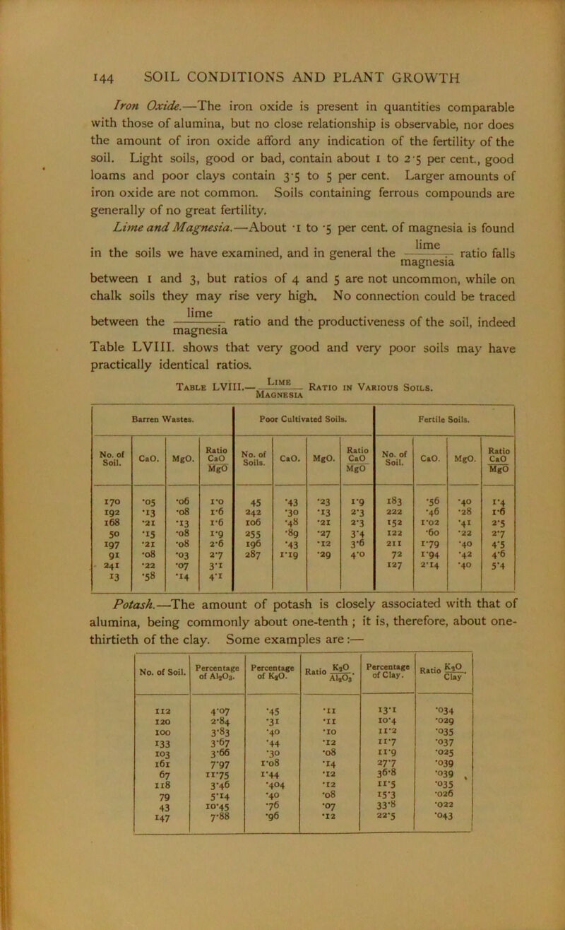 Iron Oxide.—The iron oxide is present in quantities comparable with those of alumina, but no close relationship is observable, nor does the amount of iron oxide afford any indication of the fertility of the soil. Light soils, good or bad, contain about I to 2 5 per cent., good loams and poor clays contain 3-5 to 5 per cent. Larger amounts of iron oxide are not common. Soils containing ferrous compounds are generally of no great fertility. Lime and Magnesia.—About 7 to '5 per cent, of magnesia is found in the soils we have examined, and in general the —ratio falls magnesia between I and 3, but ratios of 4 and 5 are not uncommon, while on chalk soils they may rise very high. No connection could be traced between the —^me . ratio and the productiveness of the soil, indeed magnesia Table LVIII. shows that very good and very poor soils may have practically identical ratios. Table LVIII.— — Ratio in Various Soils. Magnesia Barren Wastes. Poor Cultivated Soils. Fertile Soils. No. of Soil. CaO. MgO. Ratio CaO MgO No. of Soils. CaO. MgO. Ratio CaO MgO No. of Soil. CaO. MgO. Ratio CaO MgO 170 •05 •06 1*0 45 •43 •23 1-9 183 •56 •40 1-4 192 •13 •08 i-6 242 ■30 •13 23 222 •46 •28 i-6 168 •21 -I3 i*6 106 •48 •21 23 152 1*02 •41 2-5 50 •15 •08 1-9 255 •89 •27 3’4 122 •60 *22 27 197 *21 •08 2-6 196 •43 •12 3'6 211 179 •40 4-5 91 •08 •03 27 287 1-19 •29 4-0 72 r-94 •42 4-6 .. 241 •22 •07 3'1 127 2-I4 •40 5‘4 13 •58 '14 4-1 Potash.—The amount of potash is closely associated with that of alumina, being commonly about one-tenth ; it is, therefore, about one- thirtieth of the clay. Some examples are :— No. of Soil. Percentage of AI2O3. Percentage of K90. Ratio *2° . AlaOs Percentage of Clay. Ratio £*2.. Clay 112 4-07 •45 •II 13-1 •034 120 2-84 •31 •II 10*4 •029 IOO 3-83 •40 *IO 11*2 •035 133 3-67 '44 •12 117 •037 103 3'66 •30 •08 n-9 •025 l6l 7'97 1*08 •14 277 •039 67 1175 1-44 •12 36-8 •039 118 3-46 •404 •12 «*5 •035 79 5'r4 •40 •08 r5'3 •026 43 10-45 •76 ■07 33-8 •022 147 7-88 •96 •12 22*5 •043