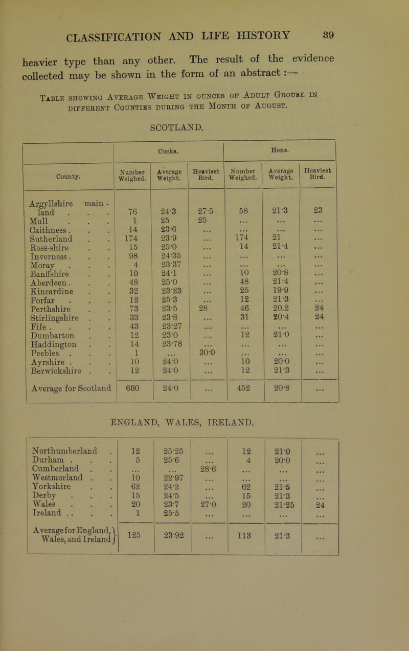 heavier type than any other. The result of the evidence collected may be shown in the form of an abstract:— Table showing Average Weight in ounces of Adult Grouse in DIFFERENT COUNTIES DURING THE MONTH OF AUGUST. SCOTLAND. Cocks. Hens. County. Number Average Heaviest Number Average Heaviest Weighed. Weight. Bird. Weighed. Weight. Bird. Argyllshire main - 21-3 23 land 76 24-3 27-5 58 Mull 1 25 25 ... ... ... Caithness. 14 23-6 . . . ... ... ... Sutherland 174 23-9 • . . 174 21 Ross-shire 15 25-0 . . . 14 21-4 Inverness. 98 24-35 . . . ... ... ... Moray 4 2337 ... io ... ... Banffshire 10 24-1 . . . 20-8 Aberdeen. 48 25-0 . . . 48 21-4 ... Kincardine 32 23-23 ... 25 19-9 Forfar 12 25-3 ... 12 21-3 ... Perthshire 73 23-5 28 46 20.2 24 Stirlingshire . 33 23-8 ... 31 20-4 24 Fife .... 43 23-27 • . • ... ... ... Dumbarton 12 23-0 • . . 12 21-0 • . . Haddington 14 23-78 ... ... ... Peebles . 1 ... 30-0 . . . • . . . . . Ayrshire . 10 24-0 10 20-0 ... Berwickshire . 12 240 12 21-3 ... Average for Scotland 680 24-0 ... 452 20-8 ... ENGLAND, WALES, IRELAND. Northumberland 12 25-25 12 21-0 Durham . 5 25-6 4 20-0 Cumberland 28-6 Westmorland . io 22-97 Y orkshire 62 24-2 62 21-5 Derby 15 24-5 ... 15 21-3 Wales 20 23-7 27-0 20 21-25 24 Ireland .. 1 25-5 ... ... ... Average f or En gland, \ Wales,and Ireland] 125 23-92 ... 113 21-3 ...