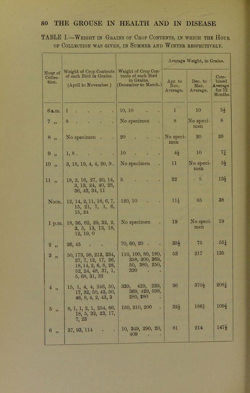 TABLE I.—Weight in Grains of Crop Contents, in which the Hour of Collection was given, in Summer and Winter respectively. Average Weight, in Grains. Hour of Collec- tion. Weight of Crop Contents of each Bird in Grains. (April to November.) Weight of Crop Con- tents of each Bird in Grains. December to March.) Apr. to Nov. Average. Dec. to Mar. Average. Com- bined Average for 12 Months. 6 a.in. 1 . 10, 10 1 10 H 7 „ 8 . No specimen 8 No speci- men 8 8 „ No specimen . 20 No speci- men 20 20 9 ,, 1,8. . . . 10 4* 10 n 10 „ 3, 18, 19, 4, 4, 20, 9. No specimen 11 No speci- men 5A 11 „ 18, 2, 16, 27, 20, 14, 3, 13, 24, 40, 28, 36, 43, 34, 11 5 22 - 5 m Noon. 12, 14, 2,11, 18, 6,7, 15, 21, 7, 1, 6, 15, 24 120, 10 iH 65 38 1 p.m. 18, 36, 62, 29, 32, 2, 3, 5, 13, 13, 18, 12, 19, 0 No specimen 19 No speci- men 19 2 „ 26, 45 . 70, 60, 20 . 35i 75 551 3 „ 50,173, 98, 213, 334, 27, 7, 12, 17, 26, 18,14, 2, 6, 8, 28, 52, 24, 48, 31, 1, 5, 68, 31, 32 110, 100, 80, 180, 358, 200, 369, 50, 380, 250, 320 53 217 135 4 „ 15, 1, 4, 4, 246, 50, 17, 32, 50, 43, 50, 46, 8, 4, 2, 43, 3 339, 429, 239, 369, 429, 599, 280, 280 36 370* 208J; 5 ,, 8, 1, 1, 2, 1, 254, 66, 18, 5, 32, 23, 17, 7, 23 150, 210, 200 . 32* 186: 109| 10, 349, 290, 20, 409 81 214 147*