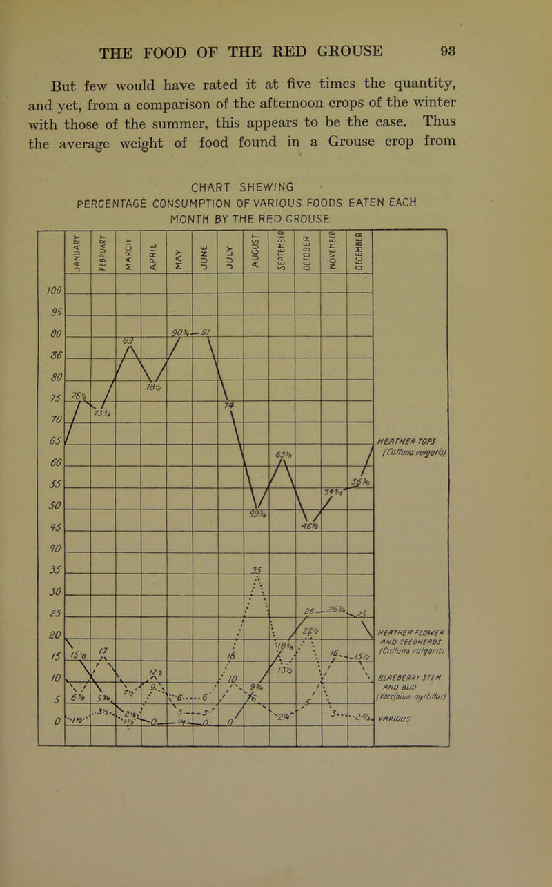 But few would have rated it at five times the quantity, and yet, from a comparison of the afternoon crops of the winter with those of the summer, this appears to be the case. Thus the average weight of food found in a Grouse crop from CHART SHEWING PERCENTAGE CONSUMPTION OF VARIOUS FOODS EATEN EACH MONTH BY THE RED CROUSE JANUARY >- CE «c QC QO UJ u~ r u CE < 51 APRIL MAY JUNE JULY AUGUST cc CD 31 UJ V— Q. UJ »o OCTOBER Cfc CO s: UJ > o 2 CE CO i: UJ C-J UJ a too 95 SO 907,. -5/ 86 A 7 \ 80 \/ f ] 75 76$ / 7<9£ \ 70 7 *S / 74 \ 65 r \ HEATHER TOPS 60 A |l / (CaHuna vulgaris/ 55 \ , A / 50 V \ y 5YV 95 no 35 Tf 30 85 ,* 25- .25*, •S.PT 20 ; \ / ^2* \ heather nows ft 15 \ tS'-a n /<S ‘■i8h /. / ; \ -1572 AMO seedheaos (CaHuna vu/gans) 10 7 / \ ( v I2i ft? / * IT's '• / / \ X \ blaeberry stem 5 \ / 6h \ SK \ » 7>i' V6— ..6’’ / / 7 / / 5 \ AND BUD (Yoccintum wyrhHus) 0 -/H’• .•J /v 17— \ 3- [- '/f- <9 \ '\?V J... 2*73. VARIOUS