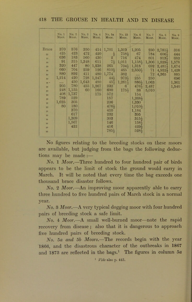 No. 1 No. 2 No. 3 No. 4 No. 5a No. 55 No. 0 No. 7 No. 8 Moor. Moor. Moor. Moor. Moor. Moor. Moor, Moor. Moor. Moor. Brace 370 576 350 414 1,701 1,319 1,205 250 2,7811 316 » 425 423 472 420 i 758| 67 784 6061 444 )) 636 183 560 430 2 716 474 801 9131 683 91 315 1,348 611 1,011 1,1581 1,306 1,8291 1,578 320 447 80 1,238 265 7041 1,315 692 2,481-1 1,674 >> 660 704 259 126 8101 465 2,3501 71 4,922l 1,428 >> 880 892 411 480 1,774 382 72 4,365 885 » 1,214 420 728 1,247 441 9731 255 250 696 • . • 450 1,643 480 451 1,261-1 8861 1,063 1,361 >> 205 780 455 1,267 232 6 4761 2,487 1,540 >> 248 1,155 60 160 600 1751 38 5,010 408 1,737 175 572 154 >> 789 529 157 1,2681 1,625 305 236 1,330 >> 80 180 4761 1,0101 370 410 1,184 >> 617 232 395 1,309 303 3151 „ 1,567 146 1581 422 416 4291 >> 7851 5281 No figures relating to the breeding stocks on these moors are available, but judging from the bags the following deduc- tions may be made :— No. 1 Moor.—Three hundred to four hundred pair of birds appears to be the limit of stock the ground would carry in March. It will be noted that every time the bag exceeds one thousand brace disaster follows. No. 2 Moor.—An improving moor apparently able to carry three hundred to five hundred pairs of March stock in a normal year. No. 3 Moor.—A very typical dogging moor with four hundred pairs of breeding stock a safe limit. No. 4 Moor.—A small well-burned moor—note the rapid recovery from disease ; also that it is dangerous to approach five hundred pairs of breeding stock. No. 5a and 5b Moors.—The records begin with the year 1866, and the disastrous character of the outbreaks in 1867 and 1873 are reflected in the bags.1 The figures in column 5a 1 Vide also p. 443.