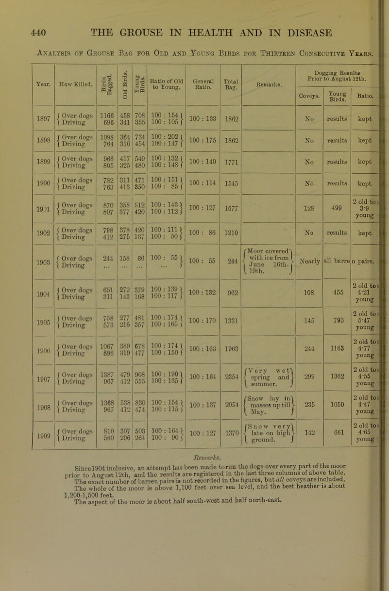 Analysis of GiiorsE Bag for Old and Young Birds for Thirteen Consecutive Years. Year. How Killed. Birds Bagged. Old Birds. Young Birds. Ratio of Old to Young. General Ratio. Total Bag. Remarks. Dogging Results Prior to August 12tli. Coveys. Young Birds. Ratio. 1897 ( Over dogs ( Driving 1166 696 458 341 708 355 100 : 154 ) 100 : 105 / 100 : 133 1862 No results kept 1S98 ( Over dogs ( Driving 1098 764 364 310 734 454 100 : 202 ) 100 : 147 / 100 : 175 1862 No results kept 1899 ( Over dogs ( Driving 966 805 417 325 549 480 100 : 132 1 100 : 148 / 100 : 140 1771 No results kept 1900 ( Over dogs ( Driving 782 763 311 413 471 350 100 : 151 1 100: 85 / 100 : 114 1545 No results kept 1911 | Over dogs ( Driving 870 807 358 377 512 420 100: 1431 100 : 112 / 100 : 127 1677 128 499 2 old to 3-9 young | 1902 ( Over dogs ( Driving 798 412 378 275 420 137 100 : 111 ) 100 : 50 / 100 : 86 1210 No results kept 1903 ( Over dogs ( Driving 2-14 158 86 100 : 55 | 100 : 55 244 /Moor covered! J with ice from 1 | June 16th- / l 19th. J Nearly all barre n pairs. 190-1 ( Over dogs ( Driving 651 311 272 143 379 168 100 : 139 1 100 : 117 1 100 : 132 962 108 455 2 old to 4-21 young 1905 1906 ( Over dogs l Driving 758 573 277 216 481 357 100 : 174 1 100 : 165 ) 100 : 170 1331 1963 145 793 2 old to 5-47 young ! ( Over dogs l Driving 1067 896 389 319 67S 477 100 : 174 1 100 : 150 / 100 : 163 244 1163 2 old to 4-77 young ! 1907 f Over dogs i Driving 1387 967 479 412 908 555 100 : 190 1 100 : 135/ 100 : 164 2354 (Very wet! \ spring and V / summer. J 299 1362 2 old to 4-55 young 1908 ( Over dogs ( Driving 1368 967 538 412 830 474 100 : 154 ) 100 : 115 / 100 : 137 2054 /Snow lay in! -( masses up till V l May. J 235 1050 2 old to 4-47 young | ( Over dogs 1909 | Driving 810 560 307 296 503 264 100 : 164 1 100 : 90 / 100 : 127 1370 /Snow very! - late on high J- f ground. J 142 661 2 old to 4 65 young : Remarks. Sincel904 inclusive, an attempt has been made to run the dogs over every part of the moor prior to August 12th, and the results are registered in the last three columns of above table. The exact number of barren pairs is not recorded in the figures, but all coveys are included. The whole of the moor is above 1,100 feet over sea level, and the best heather is about 1,200-1,500 feet. _, ,, The aspect of the moor is about half south-west and half north-east.