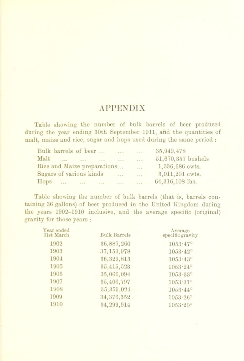 Table showing the number of bulk barrels of beer produced during the year ending 30th September 1911, and the quantities of malt, maize and rice, sugar and hops used during the same period : Bulk barrels of beer ... Malt Rice and Maize preparations.. Sugars of various kinds Hops 35,949,478 51,670,357 bushels 1,336,686 cwts. 3,011,201 cwts. 64,316,108 lbs. Table showing the number of bulk barrels (that is, barrels con- taining 36 gallons) of beer produced in the United Kingdom during the years 1902-1910 inclusive, and the average specific (original) gravity for those years : Year ended 31st March Bulk Barrels Average specific gravity 1902 36,887,260 1053-47'’ 1903 37,153,978 1053-42° 1904 36,329,813 1053-43° 1905 35,415,523 1053-24° 1906 35,066,094 1053-33° 1907 35,406,797 1053-31° 1908 35,359,024 1053-44° 1909 34,376,352 1053-26° 1910 34,299,914 1053-20°
