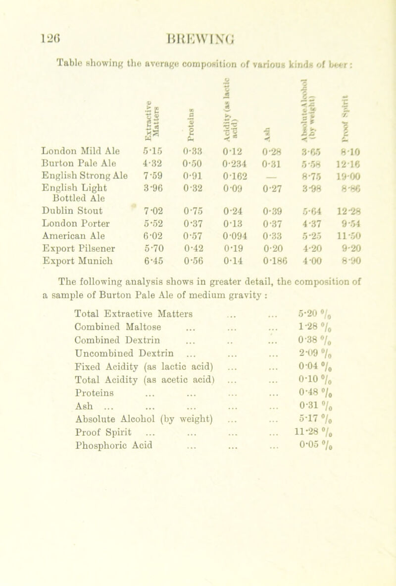 l;2() Table whowinK average coDiponition of various kinds of be<rr; .tE 9i a h •» ???? a 2 S *9C 1? 'T 1 c t. -t. * < London Mild Ale 6-15 0-33 012 0-28 3-6.5 8-10 Bui’ton Pale Ale 4-32 0-50 0-234 0-31 HUH 12-16 English Strong Ale 7-59 0-91 0-162 — 8-7.5 19-00 English Light 3-96 0-32 0-09 0-21 3-98 8-86 Bottled Ale Dublin Stout 7-02 0-75 0-24 0-39 .5-64 12-28 London Porter 0-52 0-37 0-13 0-37 4-37 9-.54 American Ale 6-02 0-57 0-094 0-33 5-25 11-.50 Export Pilsener 5-70 0-42 0-19 0-20 4-20 9-20 Export Munich 6-45 0-56 0-14 0-186 4-00 8-90 The following analysis shows in greater detail, the a sample of Burton Pale Ale of medium gravity : composition of Total Extractive Matters 5-20 o/o Combined Maltose 1-28 »/o Combined Dextrin 0 -38 «/o Uncombined Dextrin 2-09 % Fixed Acidity (as lactic acid) 0-04 % Total Acidity (as acetic acid) O O o Proteins 0-48 »/o Ash ... 0-31 »/o Absolute Alcohol (by \veight) 5-17 »/o Proof Spirit 11-28 »/„ Phosphoric Acid 0-05 %