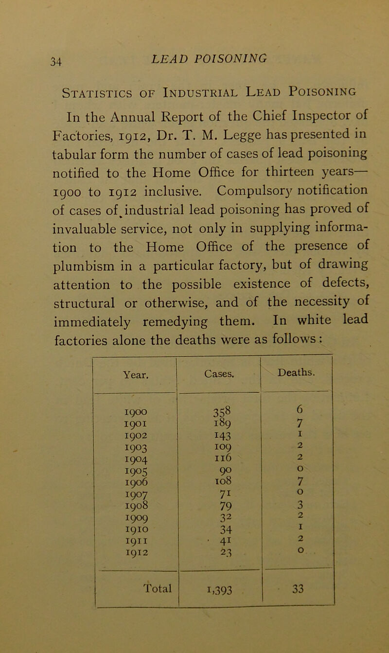 Statistics of Industrial Lead Poisoning In the Annual Report of the Chief Inspector of Factories, 1912, Dr. T. M. Legge has presented in tabular form the number of cases of lead poisoning notified to the Home Office for thirteen years— 1900 to 1912 inclusive. Compulsory notification of cases of ^industrial lead poisoning has proved of invaluable service, not only in supplying informa- tion to the Home Office of the presence of plumbism in a particular factory, but of drawing attention to the possible existence of defects, structural or otherwise, and of the necessity of immediately remedying them. In white lead factories alone the deaths were as follows: Year. Cases. Deaths. 1 goo 358 6 1901 189 7 1902 143 1 1903 109 2 I9°4 116 2 i9°5 90 0 1906 108 7 1907 7i 0 1908 79 3 1909 32 2 1910 34 1 1911 • 4i 2 1912 23 0 Total i,393 33