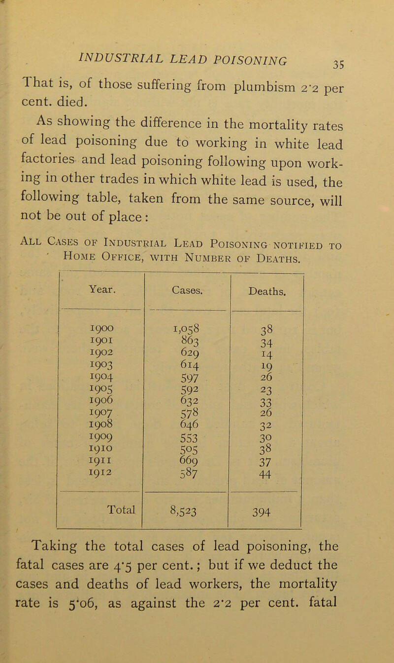 INDUSTRIAL LEAD POISONING That is, of those suffering from plumbism 2'2 per cent. died. As showing the difference in the mortality rates of lead poisoning due to working in white lead factories and lead poisoning following upon work- ing in other trades in which white lead is used, the following table, taken from the same source, will not be out of place : All Cases of Industrial Lead Poisoning notified to ' Home Office, with Number of Deaths. Year. Cases. Deaths. 1900 1,058 38 1901 863 34 1902 629 H 1903 614 19 I9°4 597 26 I9°S 592 23 1906 632 33 1907 578 26 1908 646 32 T9°9 553 30 1910 505 38 1911 669 37 1912 587 44 Total 8,523 394 Taking the total cases of lead poisoning, the fatal cases are 4^5 per cent.; but if we deduct the cases and deaths of lead workers, the mortality rate is 5*06, as against the 2*2 per cent, fatal