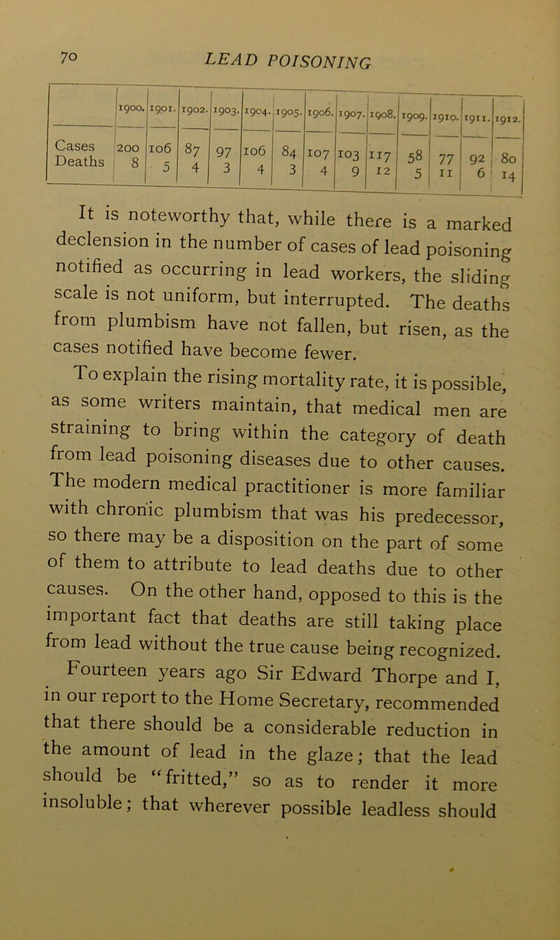 1900. 1901. 1902. L903. 1904. 1905. 1906. I9°7- 1908. 1909. 58 5 1910. I9II. 1912. Cases Deaths , 200 8 xo6 5 87 4 97 3 106 4 84 3 107 4 103 9 II? 12 77 11 9? 80 14 It is noteworthy that, while there is a marked declension in the number of cases of lead poisoning notified as occurring in lead workers, the sliding scale is not uniform, but interrupted. The deaths from plumbism have not fallen, but risen, as the cases notified have become fewer. To explain the rising mortality rate, it is possible, as some writers maintain, that medical men are straining to bring within the category of death from lead poisoning diseases due to other causes. The modern medical practitioner is more familiar with chronic plumbism that was his predecessor, so there may be a disposition on the part of some of them to attribute to lead deaths due to other causes. On the other hand, opposed to this is the important fact that deaths are still taking place from lead without the true cause being recognized. Fourteen years ago Sir Edward Thorpe and I, in our report to the Home Secretary, recommended that there should be a considerable reduction in the amount of lead in the glaze; that the lead should be “fritted,” so as to render it more insoluble; that wherever possible leadless should