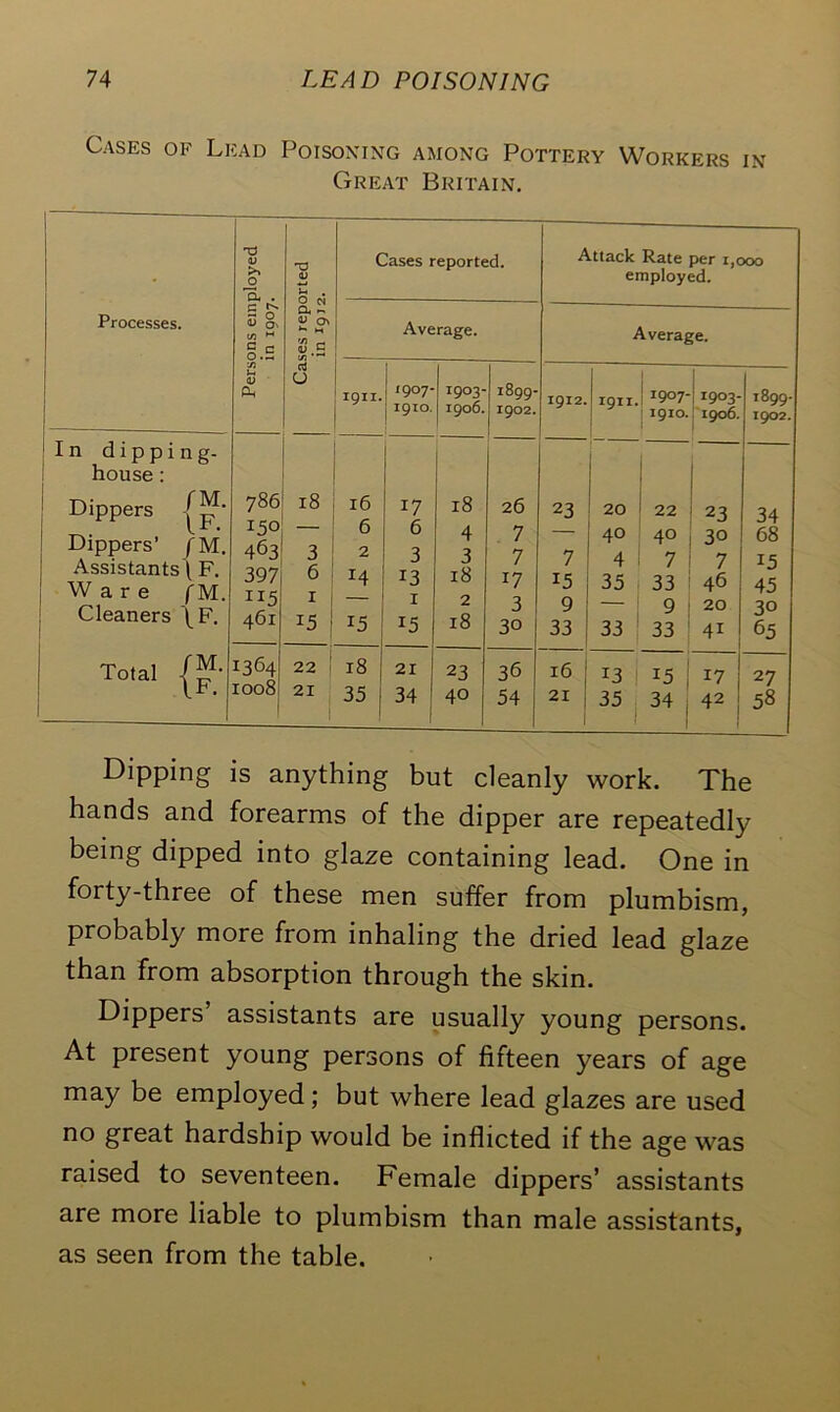 Cases of Lead Poisoning among Pottery Workers in Great Britain. ployed <v Cases reported. Attack Rate per 1,000 employed. Processes. G <U O' cn M o.S a - « Ch ^ M <8 G C/J Average. Average. <D P-t cd U I9II. 1907- 1910. 1903- 1906. J 1899- j 1902. 1912. i I 1911.I i9°7‘ 1903- 1910. 1906. 1899. 1902. In dipping- house: Dippers {^- Dippers’ (M. Assistants^ F. Ware f M. Cleaners \F. 786 150 463 397 ”5 461 18 3 6 I : 15 | 16 6 2 14 Ts 17 6 3 13 X 15 18 4 3 18 2 18 26 7 7 17 3 30 23 7 15 9 33 20 22 i 23 40 40 30 4 7 i 7 35 33 46 — 9 20 33 33 41 34 68 15 45 30 65 T»'a> {“■ 1364 1008 22 | 21 18 ; 35 i 21 34 1 23 40 36 54 16 21 *3 15 17 35 34 42 27 58 Dipping is anything but cleanly work. The hands and forearms of the dipper are repeatedly being dipped into glaze containing lead. One in forty-three of these men suffer from plumbism, probably more from inhaling the dried lead glaze than from absorption through the skin. Dippers’ assistants are usually young persons. At present young persons of fifteen years of age may be employed; but where lead glazes are used no great hardship would be inflicted if the age was raised to seventeen. Female dippers’ assistants are more liable to plumbism than male assistants, as seen from the table.